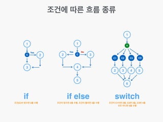 조건에 따른 흐름 종류
1
2
3
C
Yes
1
32 C
4
5
Yes No
1
V
C1 C2 C3 CD
2
6
3 4 5
if if else switch
조건(C)이 맞으면 2를 수행 조건이 맞으면 2를 수행, 조건이 틀리면 3을 수행 조건이 C1이면 2를, C2면 3을, C3면 4를!
모두 아니면 5를 수행
 