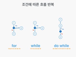조건에 따른 흐름 반복
1
2
3
C
No
Yes
1
2
3
C
No
Yes
1
2
3
C
No
Yes
for while do while
조건(C)이 맞는 동안 2를 수행 조건이 맞는 동안 2를 수행 2를 수행한 후 조건이 맞으면 다시 2를 수행
 