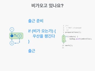 비가오고 있나요?
출근 준비 !
!
if (비가 오는가) {!
우산을 챙긴다!
}!
!
출근
1
2
3
C
Yes
 