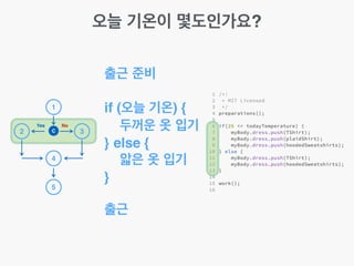 오늘 기온이 몇도인가요?
1
32 C
4
5
Yes No
출근 준비 !
!
if (오늘 기온) { !
두꺼운 옷 입기!
} else {!
앏은 옷 입기!
}!
!
출근
 