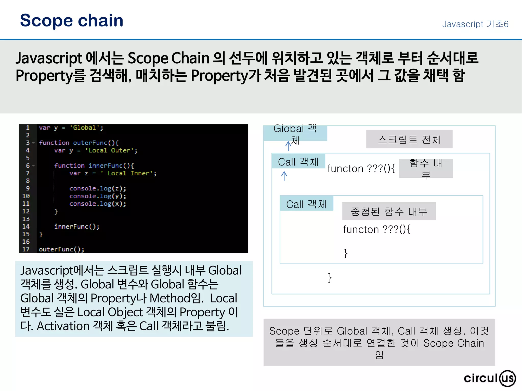functon ???(){ } Scope chain Javascript 에서는 Scope Chain 의 선두에 위치하고 있는 객체로 부터 순서대로 Property를 검색해, 매치하는 Property가 처음 발견된 곳에서 그 값을 채택 함 Call 객체 functon ???(){ } Call 객체 Global 객 체 스크립트 전체 함수 내 부 중첩된 함수 내부 Scope 단위로 Global 객체, Call 객체 생성. 이것 들을 생성 순서대로 연결한 것이 Scope Chain 임 Javascript에서는 스크립트 실행시 내부 Global 객체를 생성. Global 변수와 Global 함수는 Global 객체의 Property나 Method임. Local 변수도 실은 Local Object 객체의 Property 이 다. Activation 객체 혹은 Call 객체라고 불림. Javascript 기초6 
