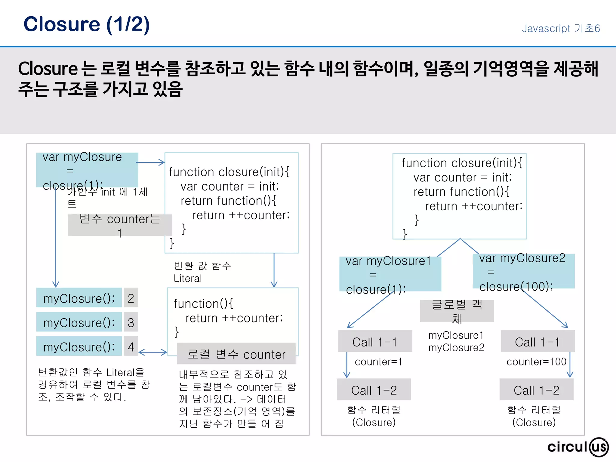 Closure (1/2) Closure 는 로컬 변수를 참조하고 있는 함수 내의 함수이며, 일종의 기억영역을 제공해 주는 구조를 가지고 있음 var myClosure = closure(1); function closure(init){ var counter = init; return function(){ return ++counter; } } 변수 counter는 1 function(){ return ++counter; } myClosure(); 2 myClosure(); 3 myClosure(); 4 반환 값 함수 Literal 가인수 init 에 1세 트 로컬 변수 counter 변환값인 함수 Literal을 경유하여 로컬 변수를 참 조, 조작할 수 있다. 내부적으로 참조하고 있 는 로컬변수 counter도 함 께 남아있다. -> 데이터 의 보존장소(기억 영역)를 지닌 함수가 만들 어 짐 var myClosure1 = closure(1); function closure(init){ var counter = init; return function(){ return ++counter; } } 글로벌 객 체 myClosure1 myClosure2 var myClosure2 = closure(100); Call 1-1 Call 1-2 Call 1-1 Call 1-2 counter=1 counter=100 함수 리터럴 (Closure) 함수 리터럴 (Closure) Javascript 기초6 