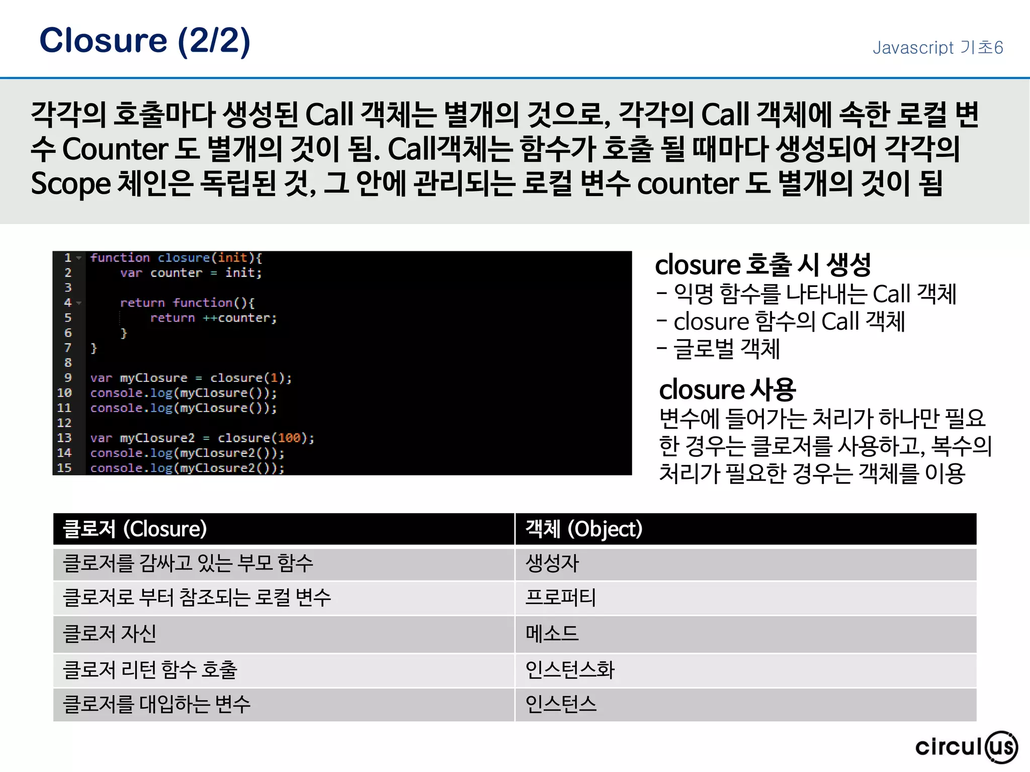 Closure (2/2) 각각의 호출마다 생성된 Call 객체는 별개의 것으로, 각각의 Call 객체에 속한 로컬 변 수 Counter 도 별개의 것이 됨. Call객체는 함수가 호출 될 때마다 생성되어 각각의 Scope 체인은 독립된 것, 그 안에 관리되는 로컬 변수 counter 도 별개의 것이 됨 closure 호출 시 생성 - 익명 함수를 나타내는 Call 객체 - closure 함수의 Call 객체 - 글로벌 객체 클로저 (Closure) 객체 (Object) 클로저를 감싸고 있는 부모 함수 생성자 클로저로 부터 참조되는 로컬 변수 프로퍼티 클로저 자신 메소드 클로저 리턴 함수 호출 인스턴스화 클로저를 대입하는 변수 인스턴스 closure 사용 변수에 들어가는 처리가 하나만 필요 한 경우는 클로저를 사용하고, 복수의 처리가 필요한 경우는 객체를 이용 Javascript 기초6 