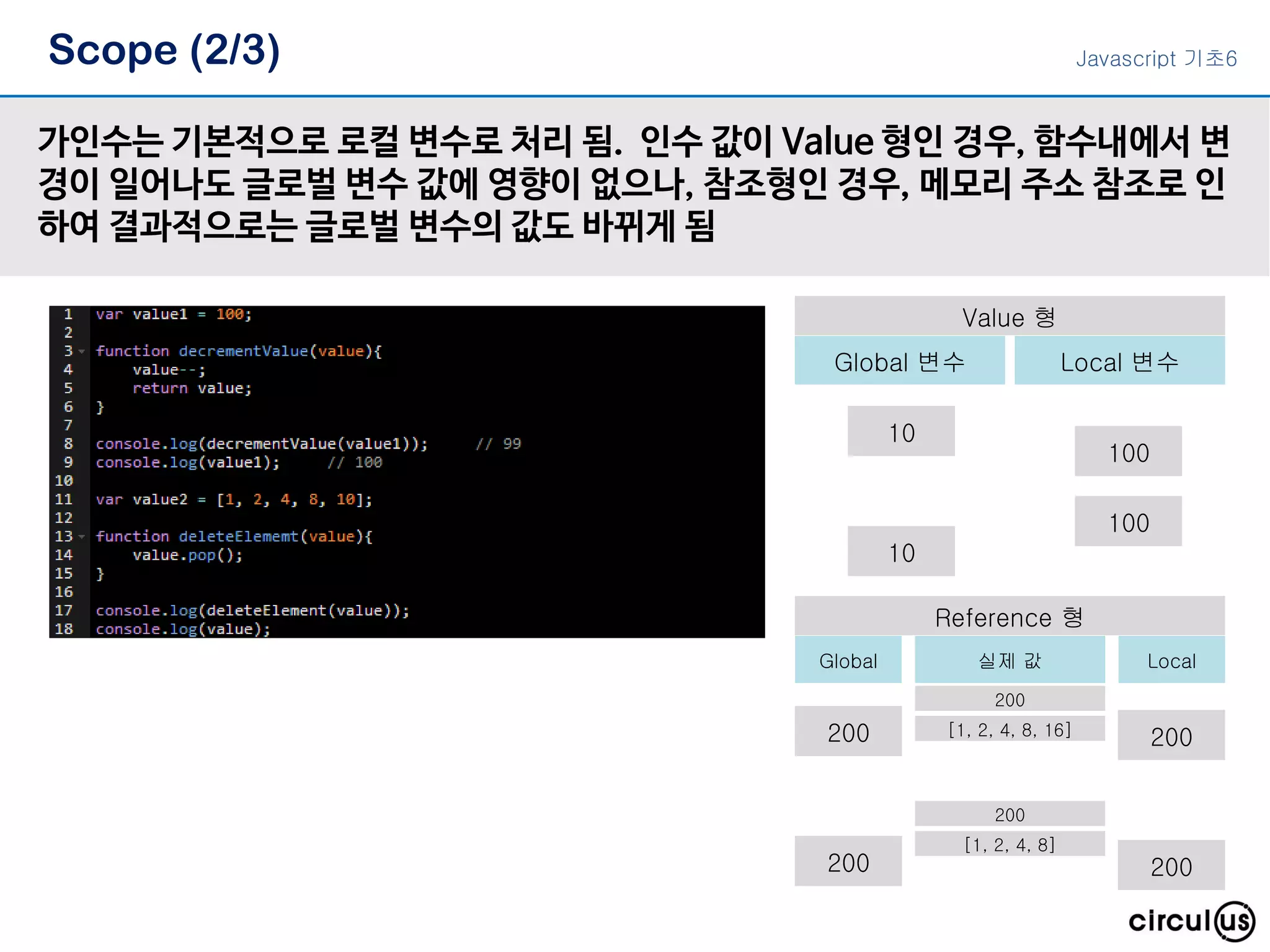 Scope (2/3) 가인수는 기본적으로 로컬 변수로 처리 됨. 인수 값이 Value 형인 경우, 함수내에서 변 경이 일어나도 글로벌 변수 값에 영향이 없으나, 참조형인 경우, 메모리 주소 참조로 인 하여 결과적으로는 글로벌 변수의 값도 바뀌게 됨 Value 형 10 Global 변수 Local 변수 Global 실제 값 Local Reference 형 10 100 100 200 200 200 200 200 [1, 2, 4, 8, 16] 200 [1, 2, 4, 8] Javascript 기초6 