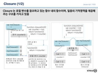 Closure (1/2)
Closure 는 로컬 변수를 참조하고 있는 함수 내의 함수이며, 일종의 기억영역을 제공해
주는 구조를 가지고 있음
var myClosure
=
closure(1);
function closure(init){
var counter = init;
return function(){
return ++counter;
}
}
변수 counter는
1
function(){
return ++counter;
}
myClosure(); 2
myClosure(); 3
myClosure(); 4
반환 값 함수
Literal
가인수 init 에 1세
트
로컬 변수 counter
변환값인 함수 Literal을
경유하여 로컬 변수를 참
조, 조작할 수 있다.
내부적으로 참조하고 있
는 로컬변수 counter도 함
께 남아있다. -> 데이터
의 보존장소(기억 영역)를
지닌 함수가 만들 어 짐
var myClosure1
=
closure(1);
function closure(init){
var counter = init;
return function(){
return ++counter;
}
}
글로벌 객
체
myClosure1
myClosure2
var myClosure2
=
closure(100);
Call 1-1
Call 1-2
Call 1-1
Call 1-2
counter=1 counter=100
함수 리터럴
(Closure)
함수 리터럴
(Closure)
Javascript 기초6
 