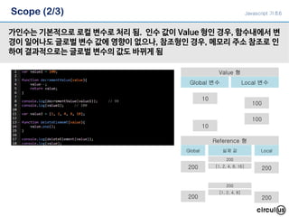 Scope (2/3)
가인수는 기본적으로 로컬 변수로 처리 됨. 인수 값이 Value 형인 경우, 함수내에서 변
경이 일어나도 글로벌 변수 값에 영향이 없으나, 참조형인 경우, 메모리 주소 참조로 인
하여 결과적으로는 글로벌 변수의 값도 바뀌게 됨
Value 형
10
Global 변수 Local 변수
Global 실제 값 Local
Reference 형
10
100
100
200
200
200
200
200
[1, 2, 4, 8, 16]
200
[1, 2, 4, 8]
Javascript 기초6
 