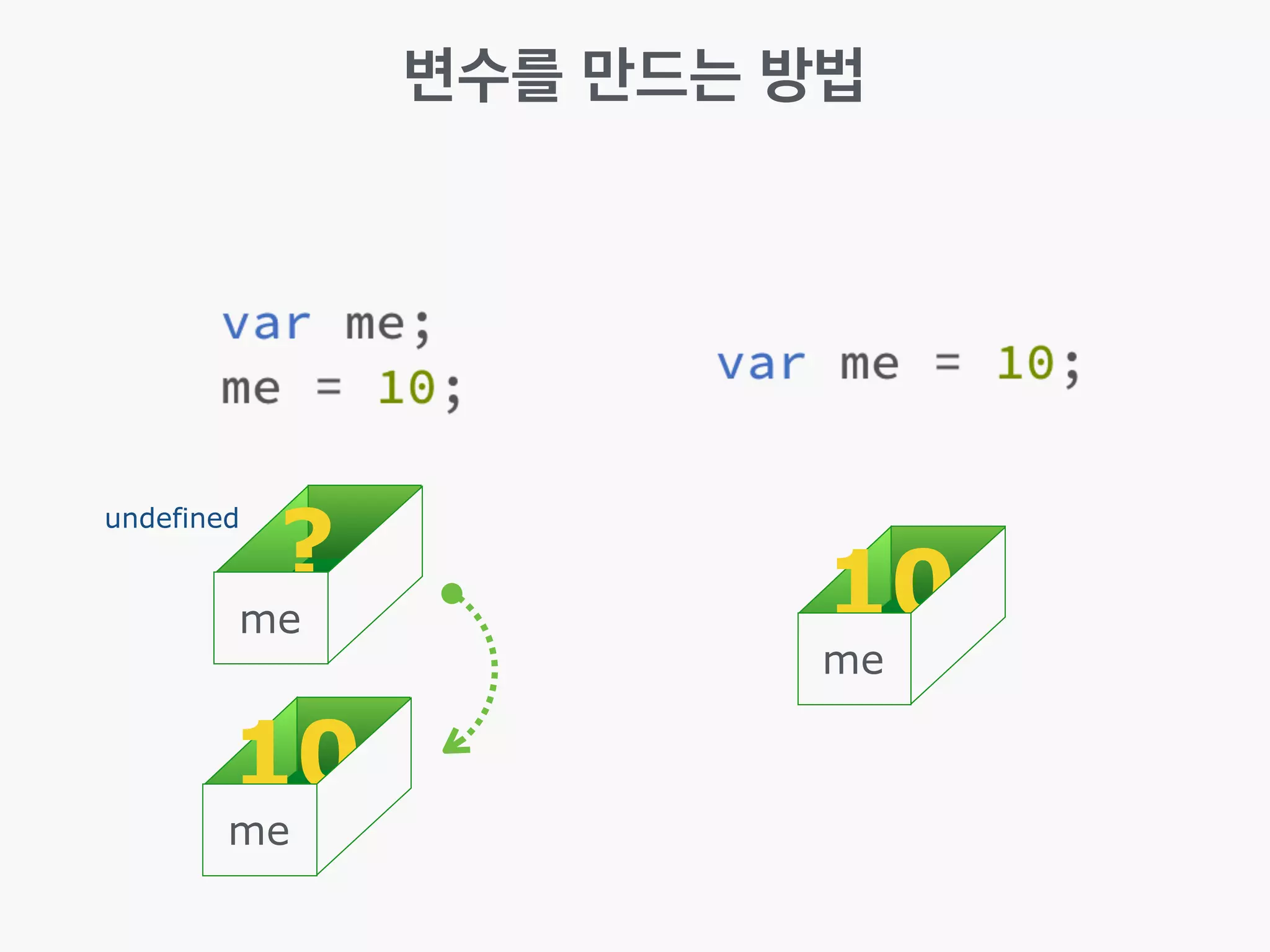 변수를 만드는 방법
?
me 10
me
10
me
undefined
 