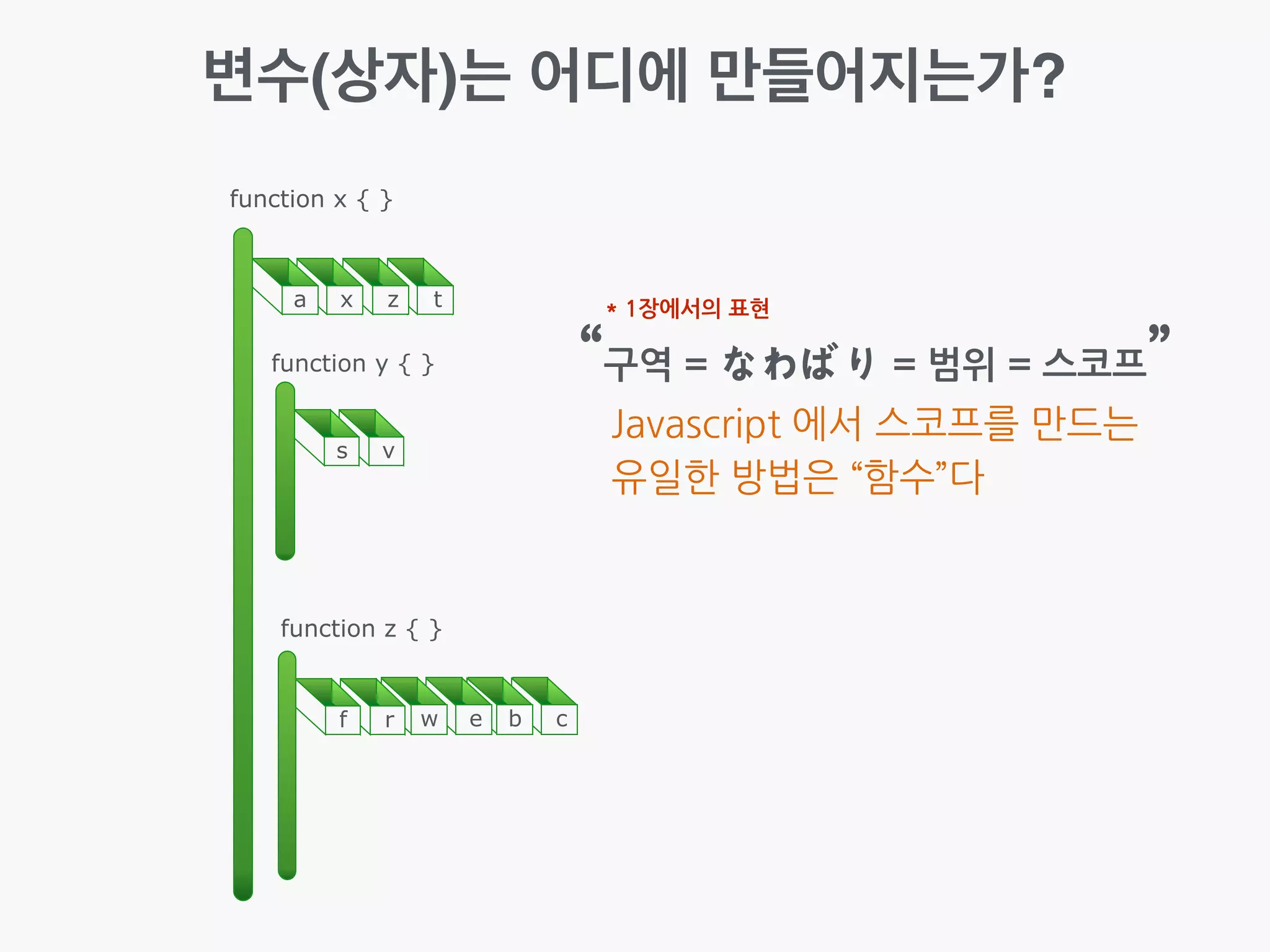 변수(상자)는 어디에 만들어지는가?
function x { }
a x z t
s v
f r w e b c
function y { }
function z { }
“구역	
 