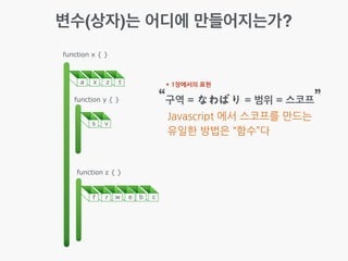변수(상자)는 어디에 만들어지는가?
function x { }
a x z t
s v
f r w e b c
function y { }
function z { }
“구역	
 