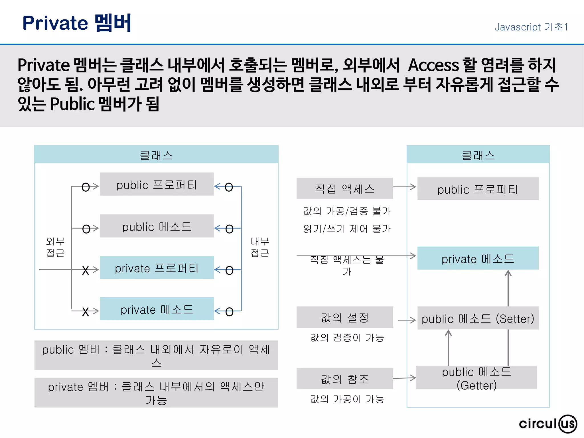 Private 멤버는 클래스 내부에서 호출되는 멤버로, 외부에서 Access 할 염려를 하지
않아도 됨. 아무런 고려 없이 멤버를 생성하면 클래스 내외로 부터 자유롭게 접근할 수
있는 Public 멤버가 됨
Javascript 기초1
private 프로퍼티
Private 멤버
클래스
public 프로퍼티
public 멤버 : 클래스 내외에서 자유로이 액세
스
public 메소드
private 메소드
외부
접근
O
O
X
X
내부
접근
O
O
O
O
private 멤버 : 클래스 내부에서의 액세스만
가능
클래스
public 프로퍼티
public 메소드 (Setter)
private 메소드
값의 가공이 가능
public 메소드
(Getter)
값의 참조
값의 검증이 가능
값의 설정
직접 액세스는 불
가
직접 액세스
값의 가공/검증 불가
읽기/쓰기 제어 불가
 