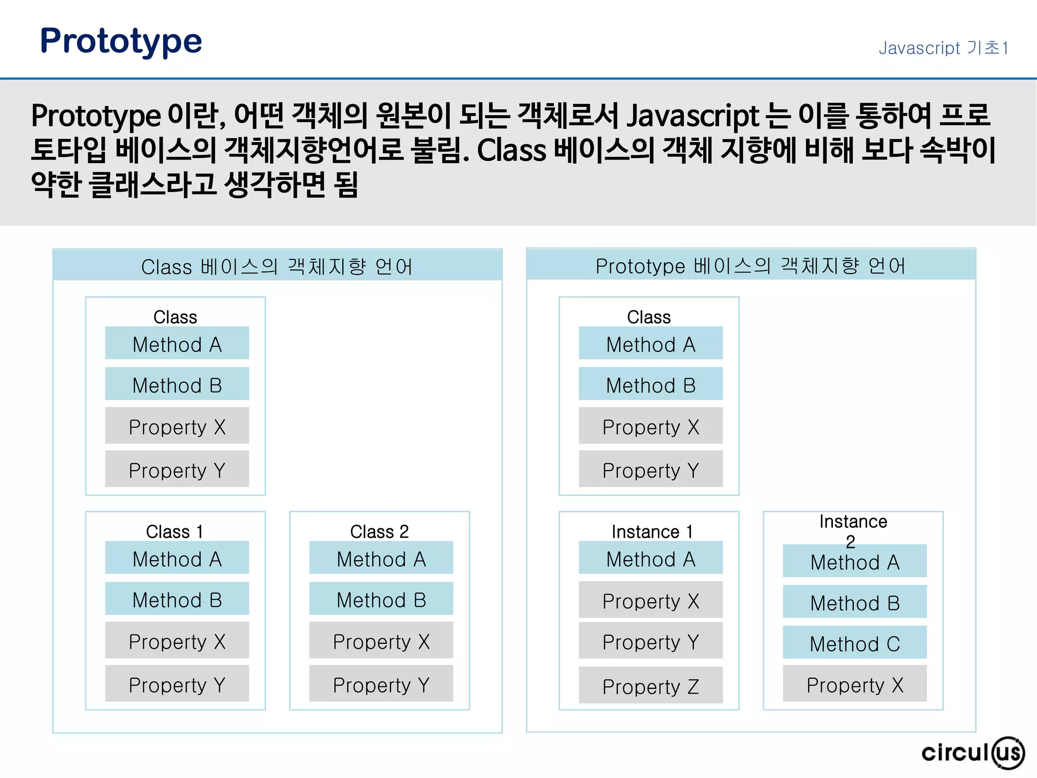 Prototype
Prototype 이란, 어떤 객체의 원본이 되는 객체로서 Javascript 는 이를 통하여 프로
토타입 베이스의 객체지향언어로 불림. Class 베이스의 객체 지향에 비해 보다 속박이
약한 클래스라고 생각하면 됨
Javascript 기초1
Class 베이스의 객체지향 언어 Prototype 베이스의 객체지향 언어
Method A
Class
Method B
Property X
Property Y
Method A
Class
Method B
Property X
Property Y
Method A
Class 1
Method B
Property X
Property Y
Method A
Class 2
Method B
Property X
Property Y
Method A
Instance 1
Property X
Property Y
Method A
Instance
2
Method B
Property XProperty Z
Method C
 