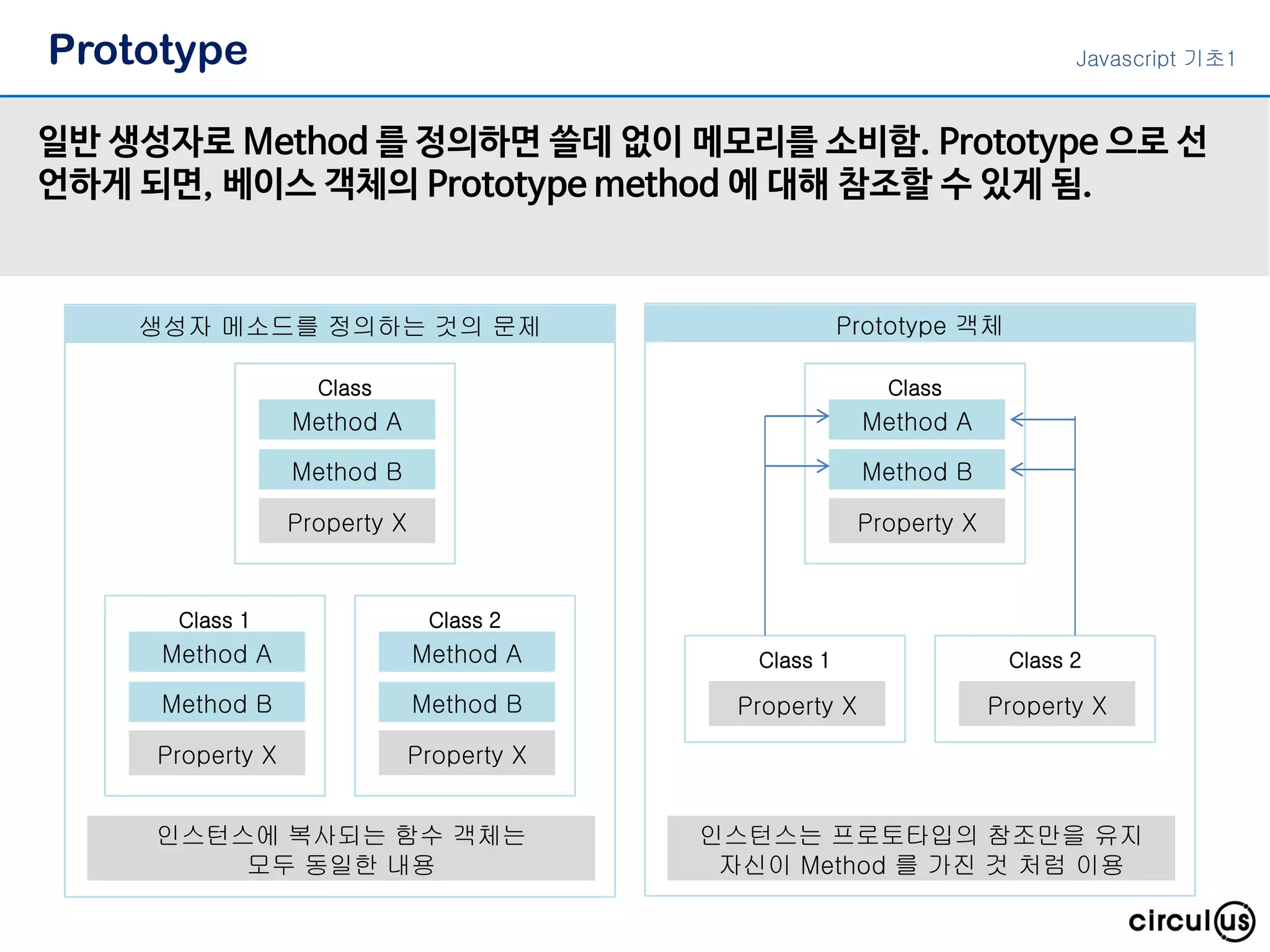 Prototype
일반 생성자로 Method 를 정의하면 쓸데 없이 메모리를 소비함. Prototype 으로 선
언하게 되면, 베이스 객체의 Prototype method 에 대해 참조할 수 있게 됨.
Javascript 기초1
생성자 메소드를 정의하는 것의 문제 Prototype 객체
Method A
Class
Method B
Property X
Method A
Class
Method B
Property X
Method A
Class 1
Method B
Property X
Method A
Class 2
Method B
Property X
Class 1
Property X
Class 2
Property X
인스턴스에 복사되는 함수 객체는
모두 동일한 내용
인스턴스는 프로토타입의 참조만을 유지
자신이 Method 를 가진 것 처럼 이용
 