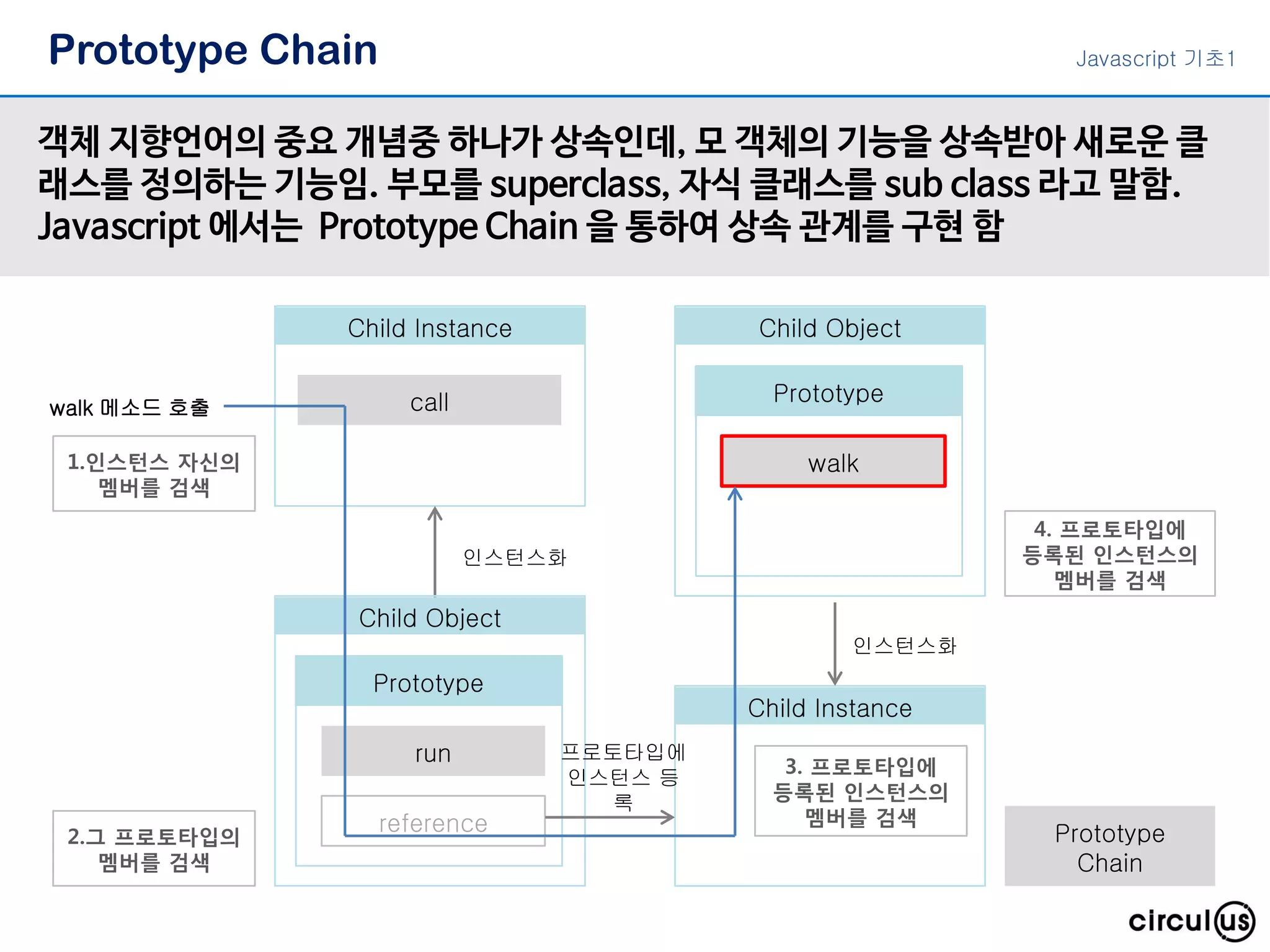 Prototype Chain
객체 지향언어의 중요 개념중 하나가 상속인데, 모 객체의 기능을 상속받아 새로운 클
래스를 정의하는 기능임. 부모를 superclass, 자식 클래스를 sub class 라고 말함.
Javascript 에서는 Prototype Chain 을 통하여 상속 관계를 구현 함
Javascript 기초1
Child Instance
call
Prototype
Child Object
run
reference
Child Instance
Prototype
Child Object
walk
인스턴스화
인스턴스화
walk 메소드 호출
1.인스턴스 자신의
멤버를 검색
2.그 프로토타입의
멤버를 검색
4. 프로토타입에
등록된 인스턴스의
멤버를 검색
3. 프로토타입에
등록된 인스턴스의
멤버를 검색
프로토타입에
인스턴스 등
록
Prototype
Chain
 