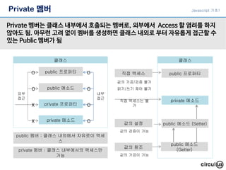 Private 멤버는 클래스 내부에서 호출되는 멤버로, 외부에서 Access 할 염려를 하지
않아도 됨. 아무런 고려 없이 멤버를 생성하면 클래스 내외로 부터 자유롭게 접근할 수
있는 Public 멤버가 됨
Javascript 기초1
private 프로퍼티
Private 멤버
클래스
public 프로퍼티
public 멤버 : 클래스 내외에서 자유로이 액세
스
public 메소드
private 메소드
외부
접근
O
O
X
X
내부
접근
O
O
O
O
private 멤버 : 클래스 내부에서의 액세스만
가능
클래스
public 프로퍼티
public 메소드 (Setter)
private 메소드
값의 가공이 가능
public 메소드
(Getter)
값의 참조
값의 검증이 가능
값의 설정
직접 액세스는 불
가
직접 액세스
값의 가공/검증 불가
읽기/쓰기 제어 불가
 
