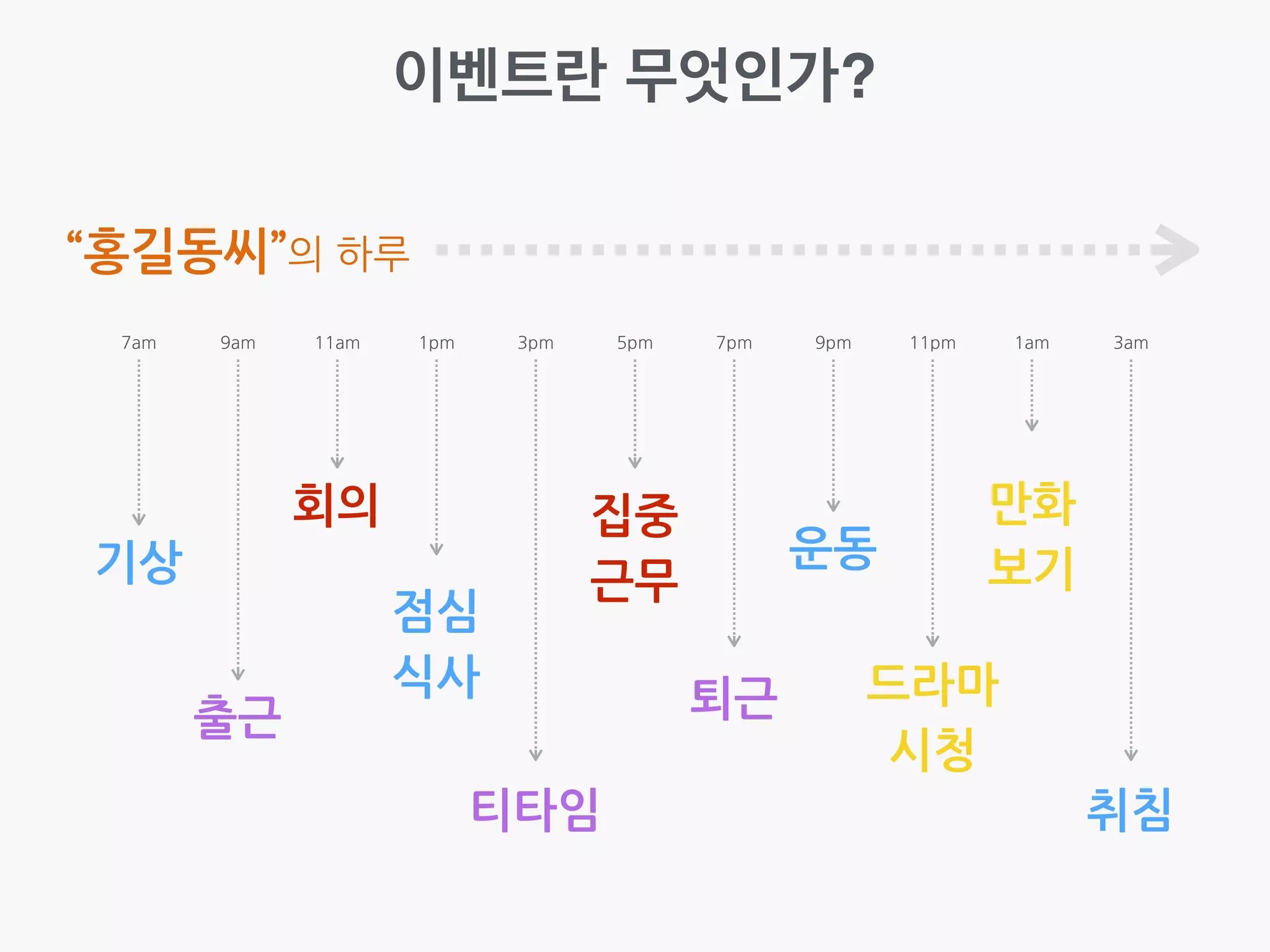 이벤트란 무엇인가?
7am 9am 11am 1pm 3pm 5pm 7pm 9pm 11pm 1am 3am
회의
기상
출근
점심	
 