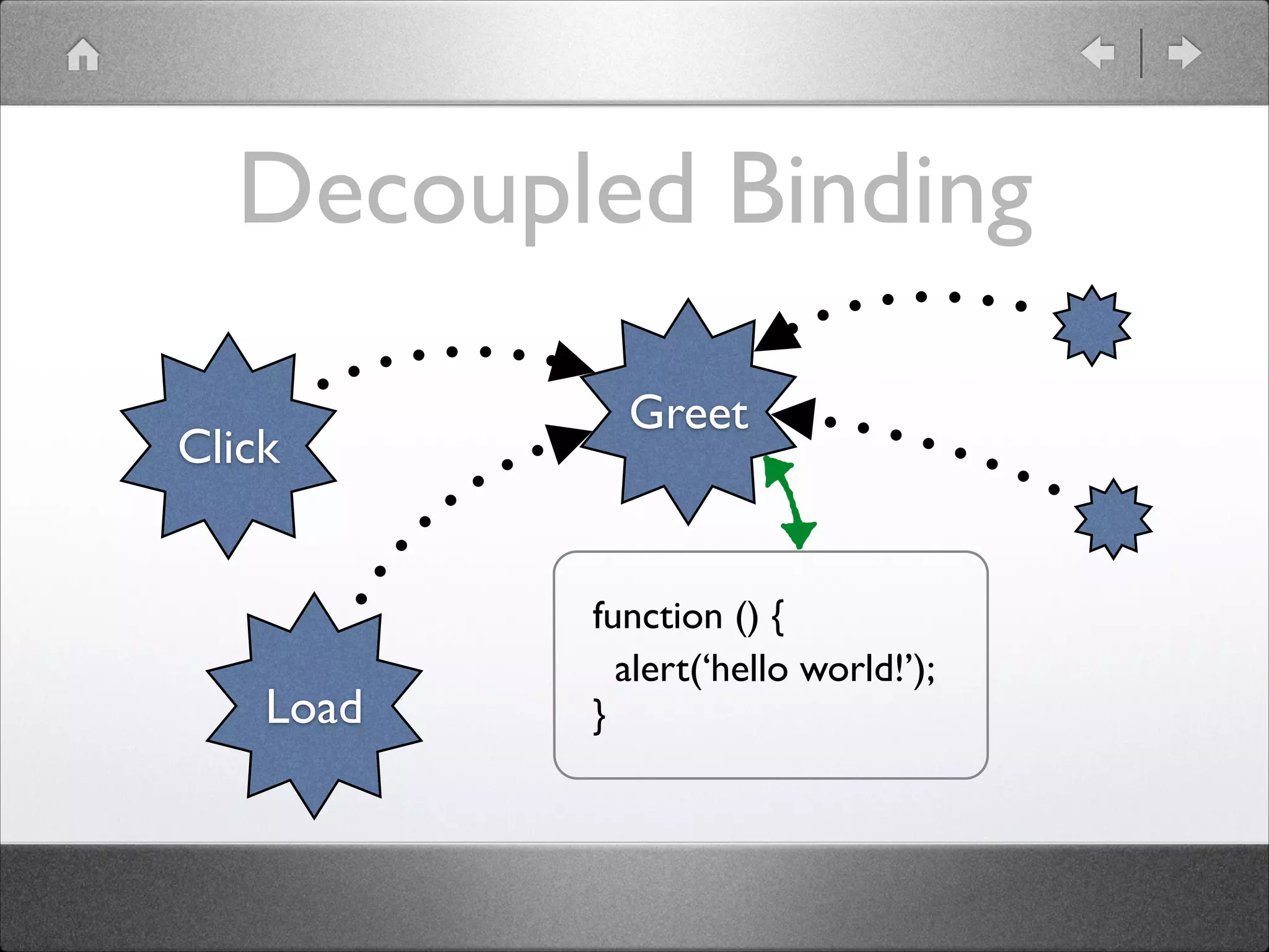Decoupled Binding Click Load Greet function () {  alert(‘hello world!’);  } 