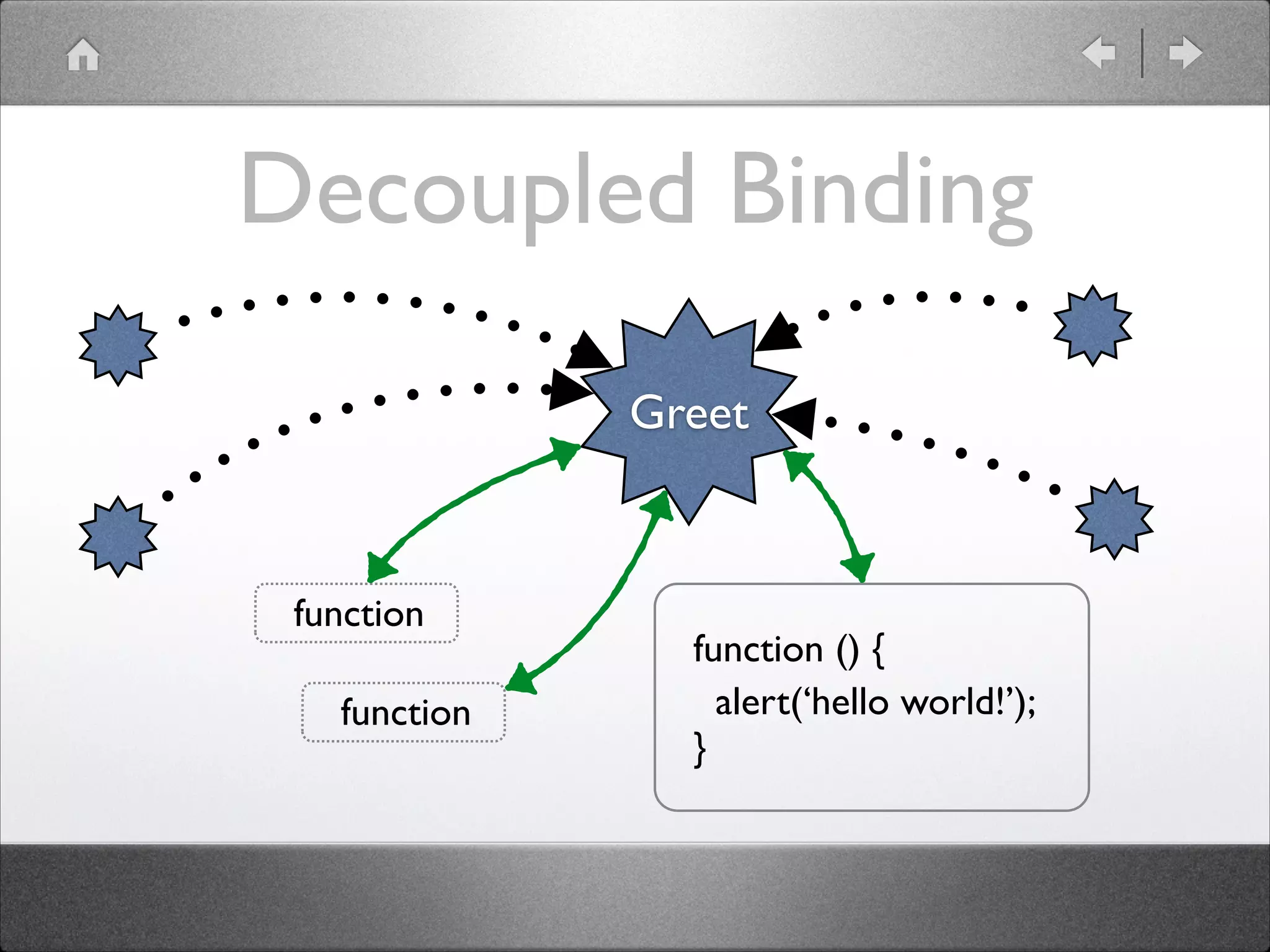 Decoupled Binding Greet function function function () {  alert(‘hello world!’);  } 