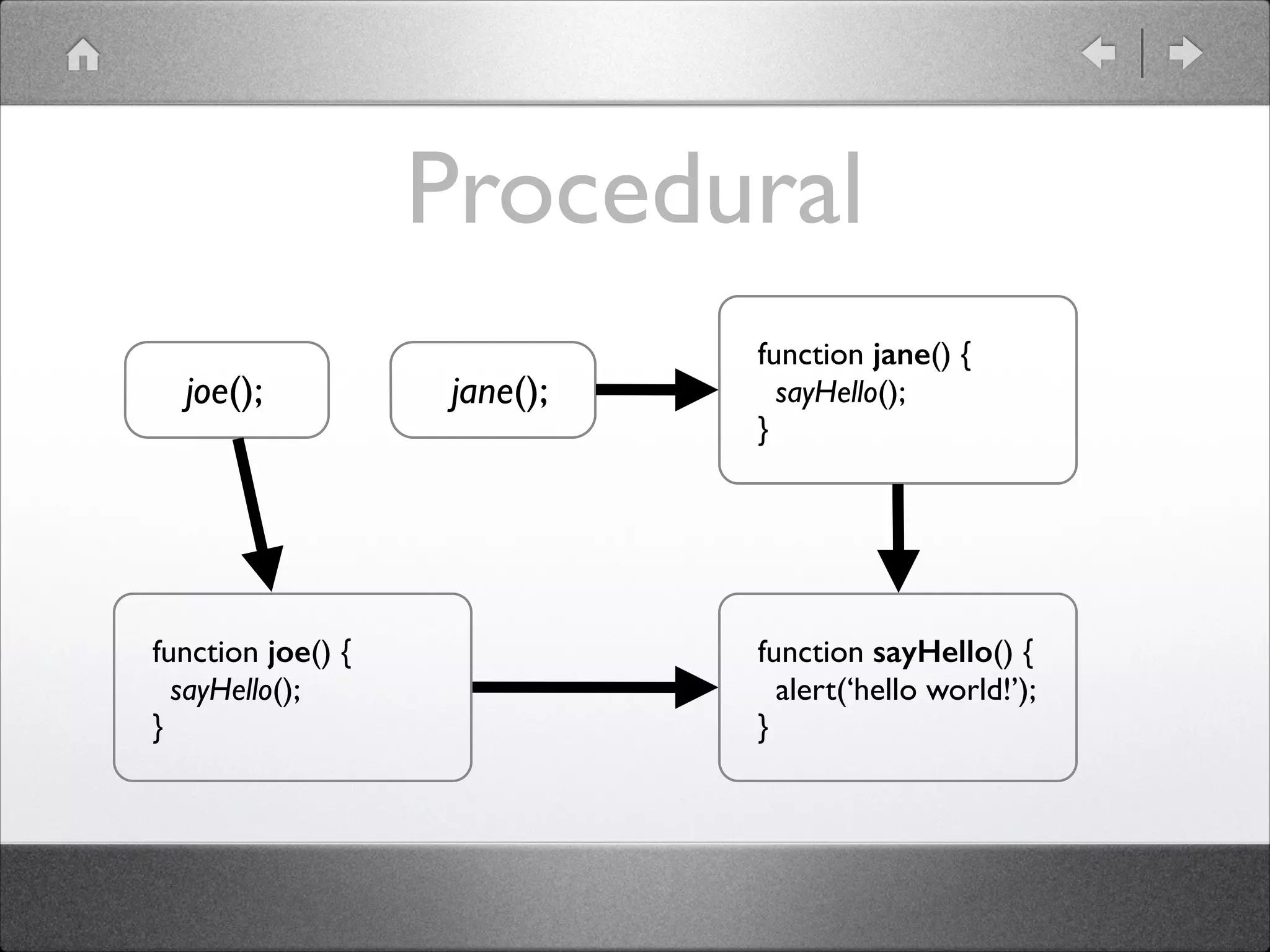 Procedural joe(); function joe() {  sayHello();  } jane(); function jane() {  sayHello();  } function sayHello() {  alert(‘hello world!’);  } 
