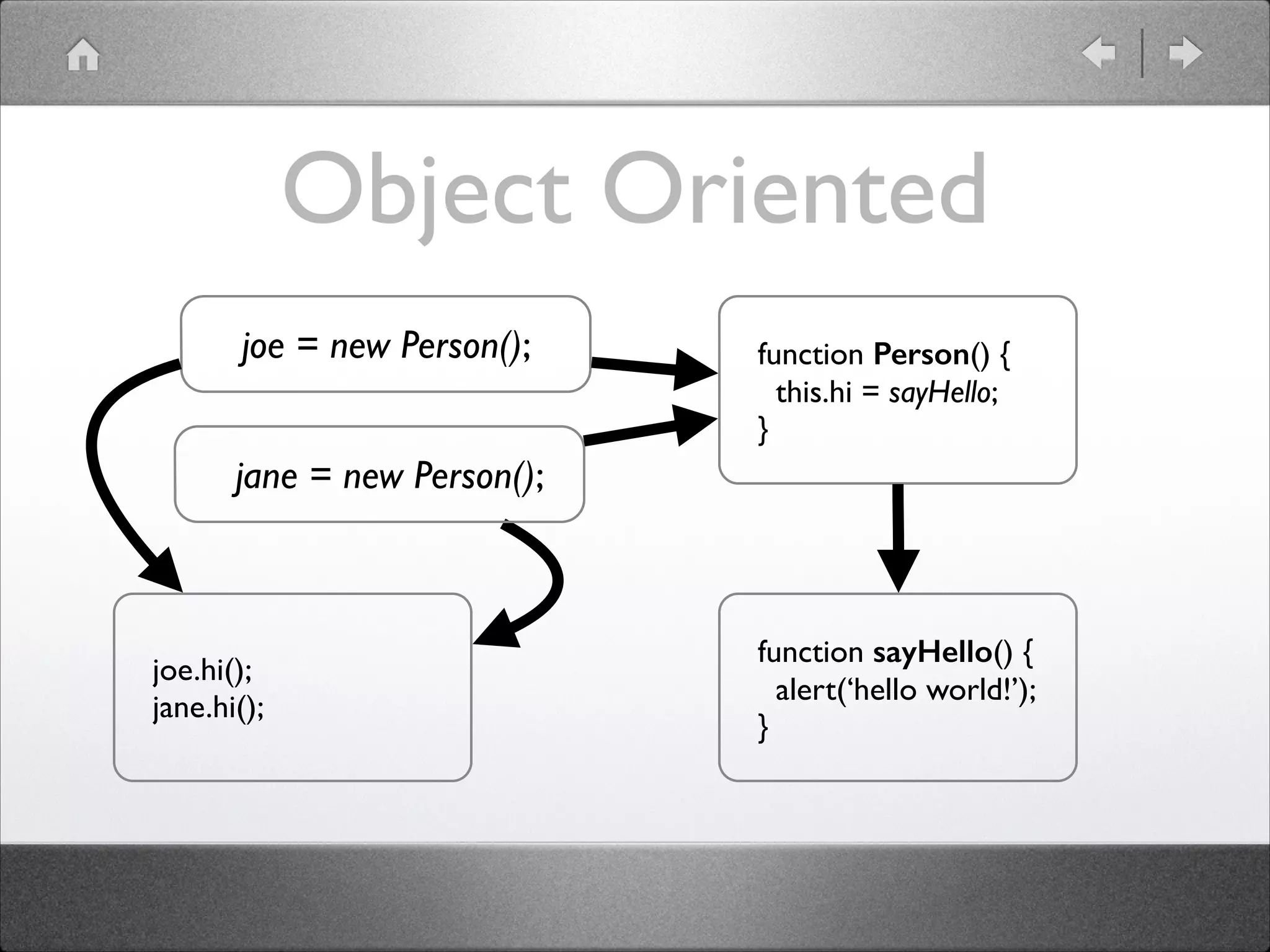 Object Oriented joe = new Person(); function Person() {  this.hi = sayHello;  } jane = new Person(); joe.hi();  jane.hi(); function sayHello() {  alert(‘hello world!’);  } 