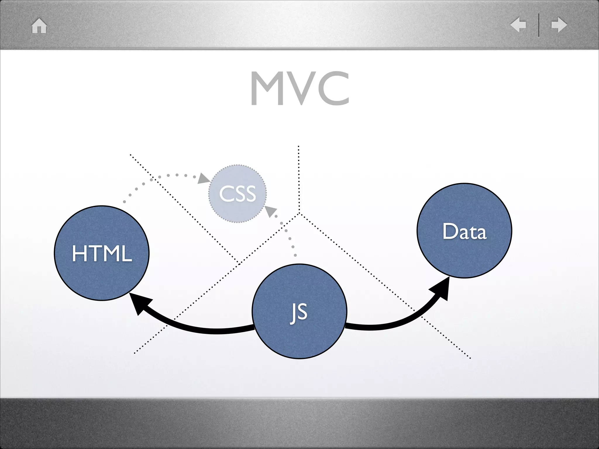 MVC CSS Data HTML JS 