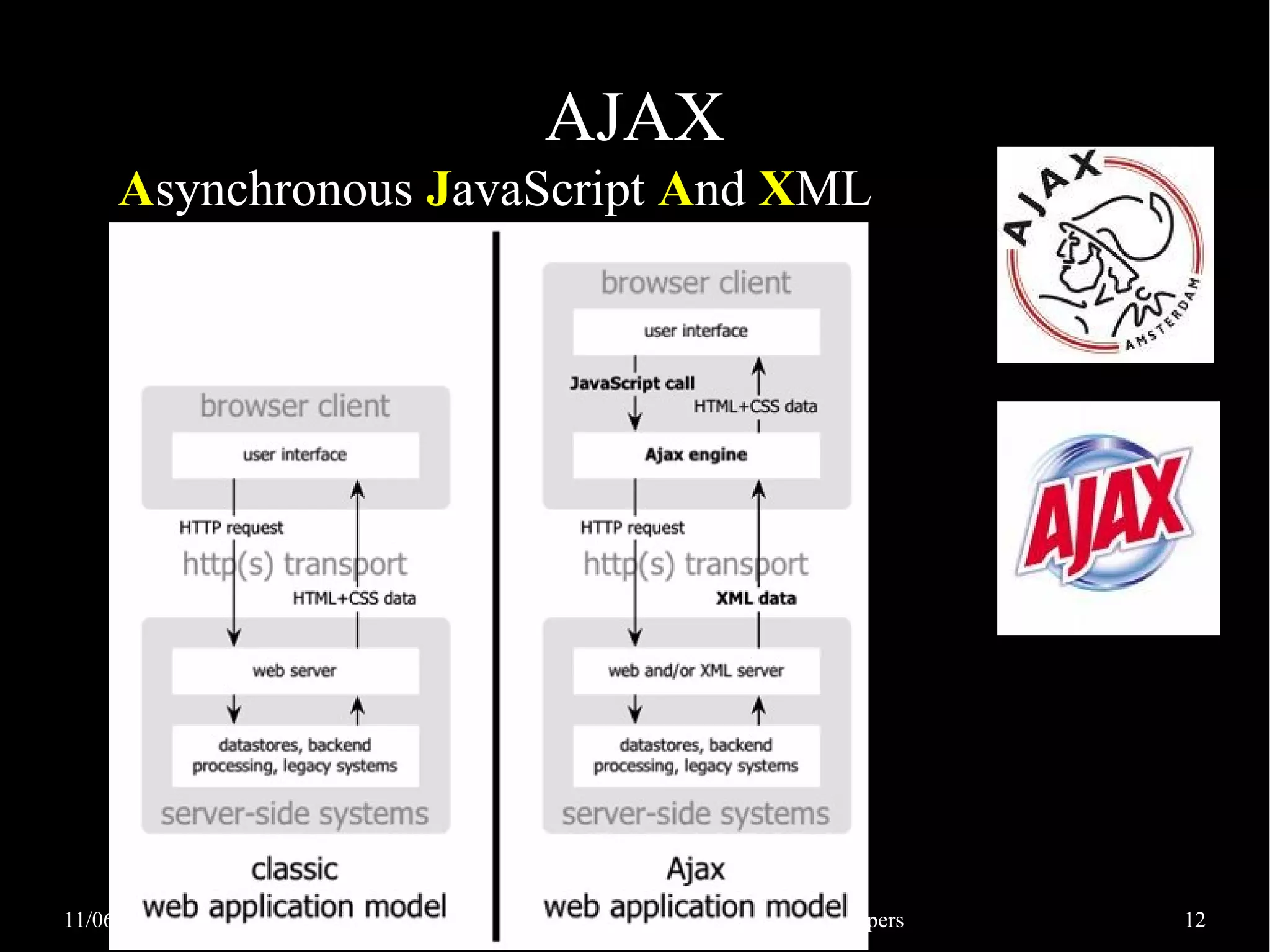 AJAX Asynchronous JavaScript And XML 11/06/09 Frane Bandov: JavaScript and AJAX for Java Developers 12 