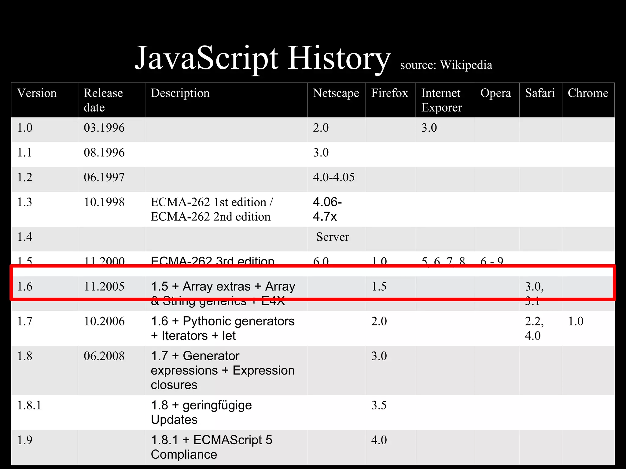 JavaScript History source: Wikipedia Version Release Description Netscape Firefox Internet Opera Safari Chrome date Exporer 1.0 03.1996 2.0 3.0 1.1 08.1996 3.0 1.2 06.1997 4.0-4.05 1.3 10.1998 ECMA-262 1st edition / 4.06- ECMA-262 2nd edition 4.7x 1.4 Server 1.5 11.2000 ECMA-262 3rd edition 6.0 1.0 5, 6, 7, 8 6-9 1.6 11.2005 1.5 + Array extras + Array 1.5 3.0, & String generics + E4X 3.1 1.7 10.2006 1.6 + Pythonic generators 2.0 2.2, 1.0 + Iterators + let 4.0 1.8 06.2008 1.7 + Generator 3.0 expressions + Expression closures 1.8.1 1.8 + geringfügige 3.5 Updates 1.9 1.8.1 + ECMAScript 5 4.0 11/06/09 Compliance Bandov: JavaScript and AJAX for Java Developers Frane 3 