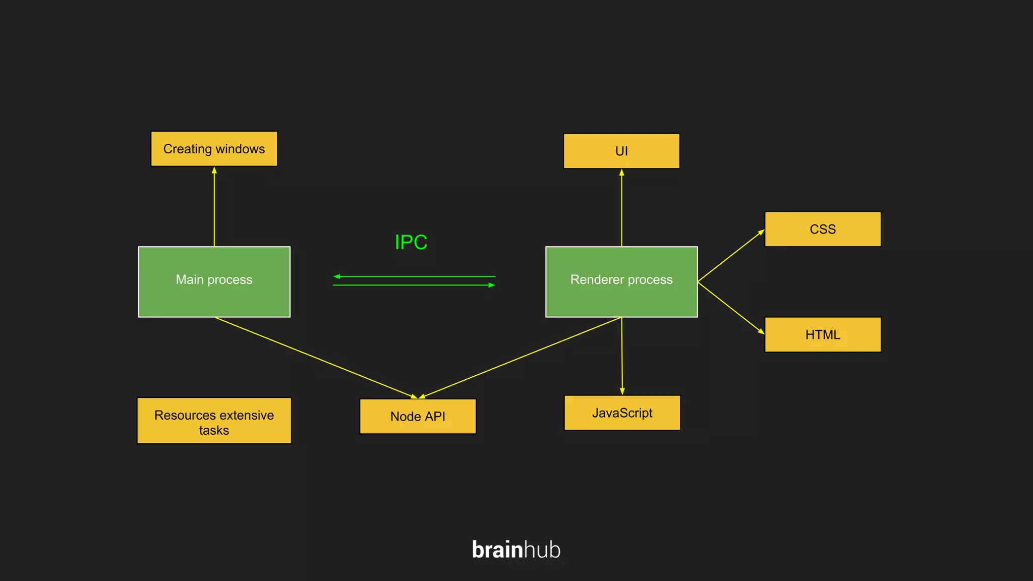 Main process Node API Creating windows Renderer process UI HTML CSS JavaScript IPC Resources extensive tasks 