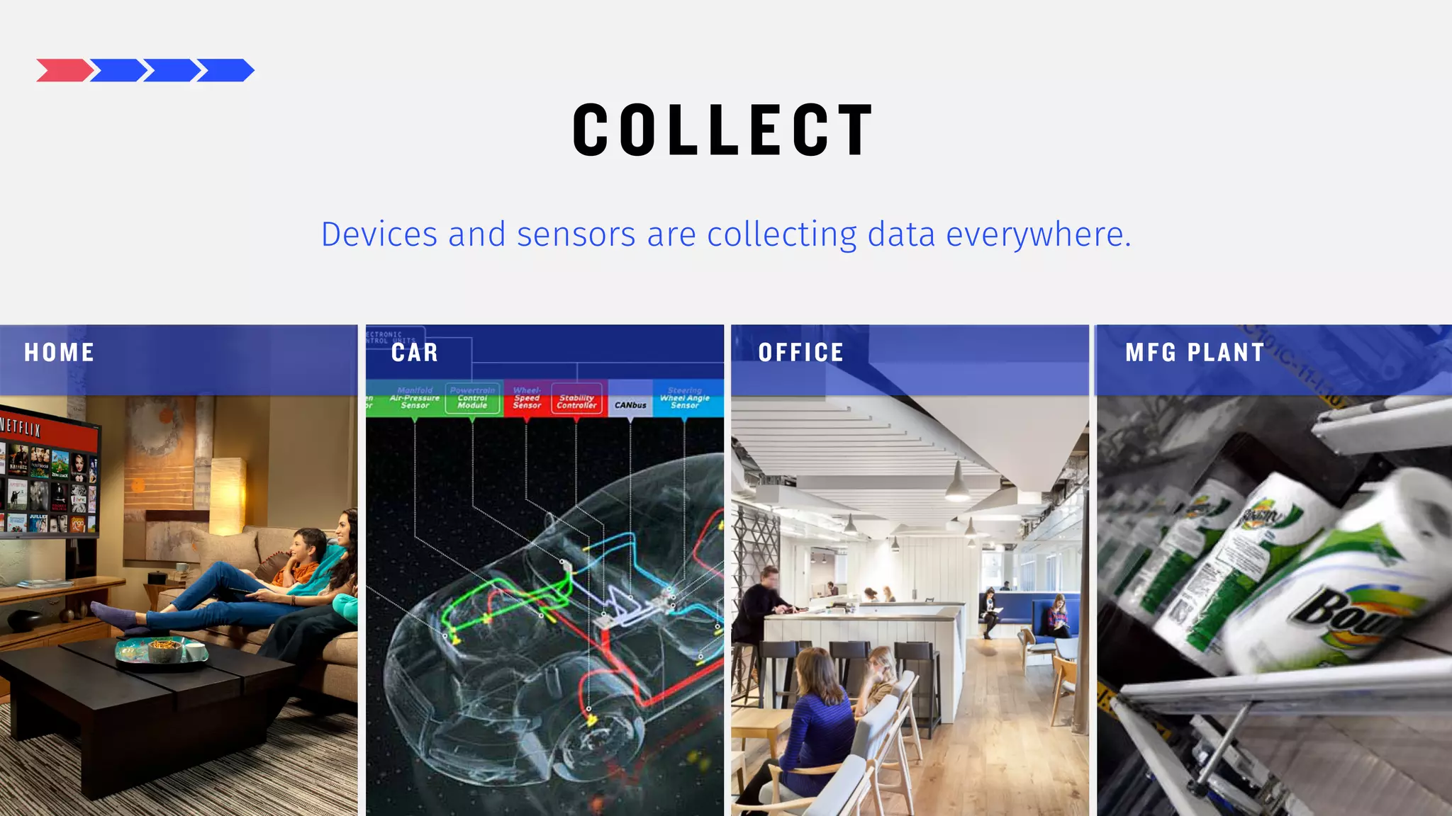 14
COLLECT
Devices and sensors are collecting data everywhere.
HOME CAR OFFICE MFG PLANT
 