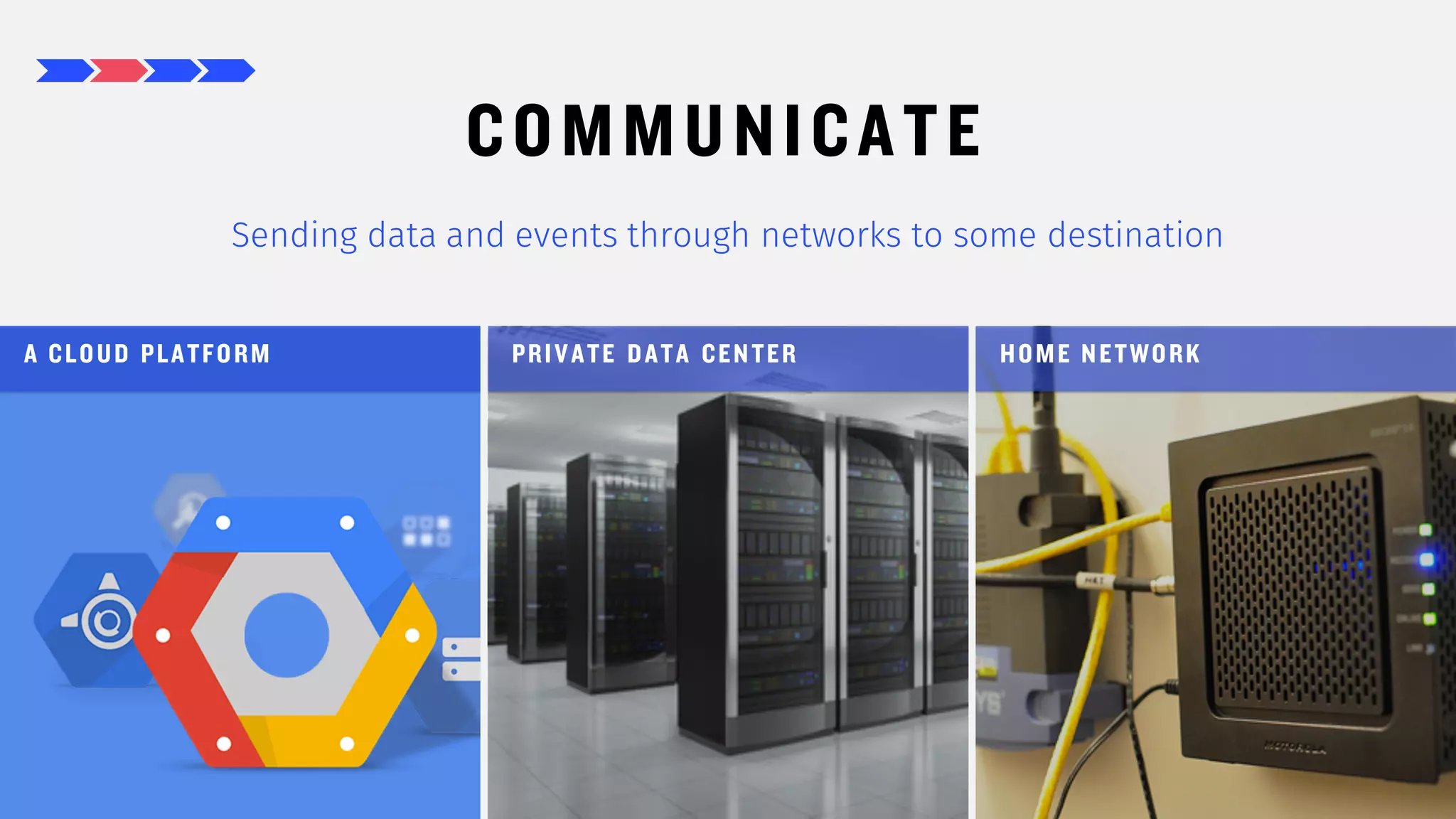 15
COMMUNICATE
Sending data and events through networks to some destination
A CLOUD PLATFORM PRIVATE DATA CENTER HOME NETWORK
 