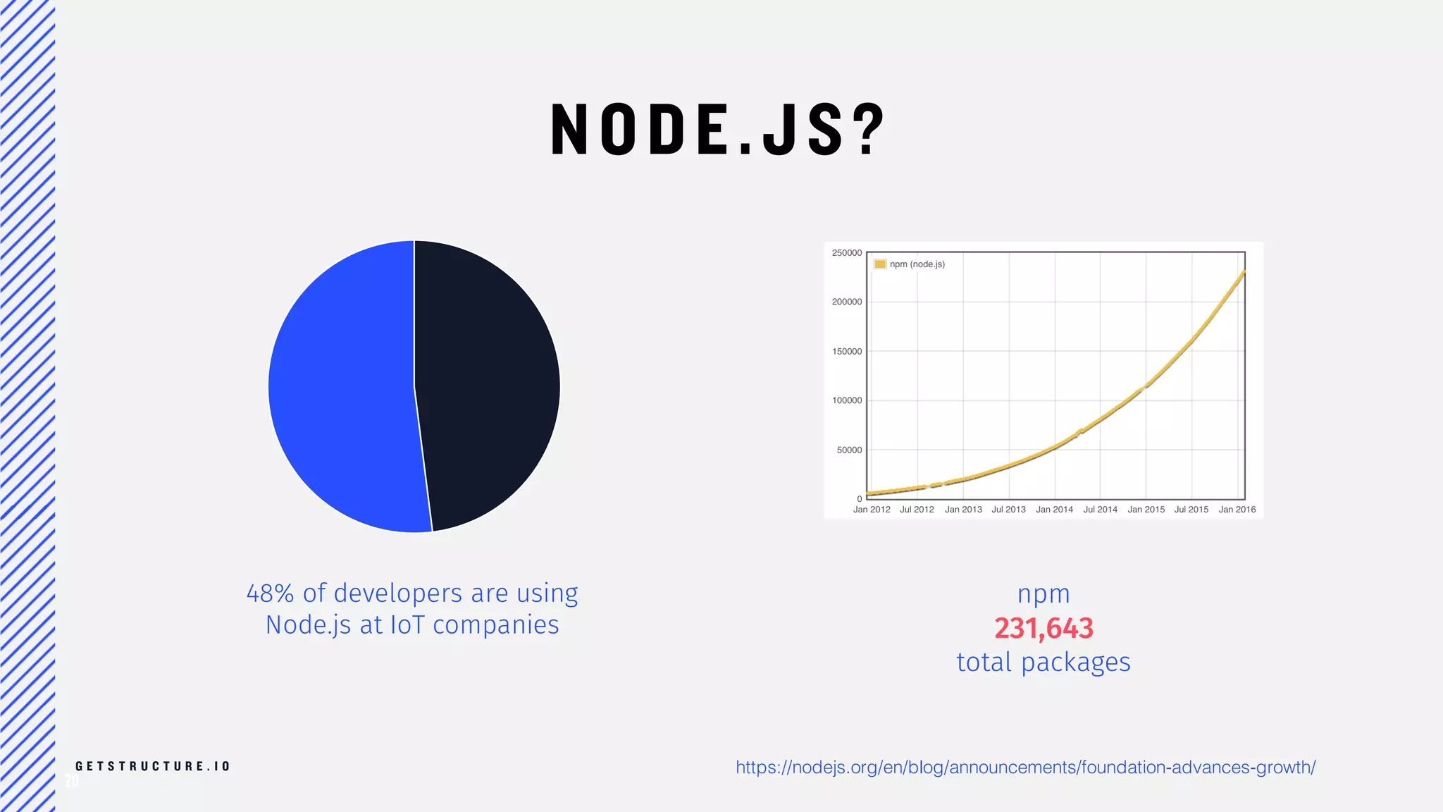 20
WHY NODE.JS?
48% of developers are using
Node.js at IoT companies
npm
231643
total packages
 