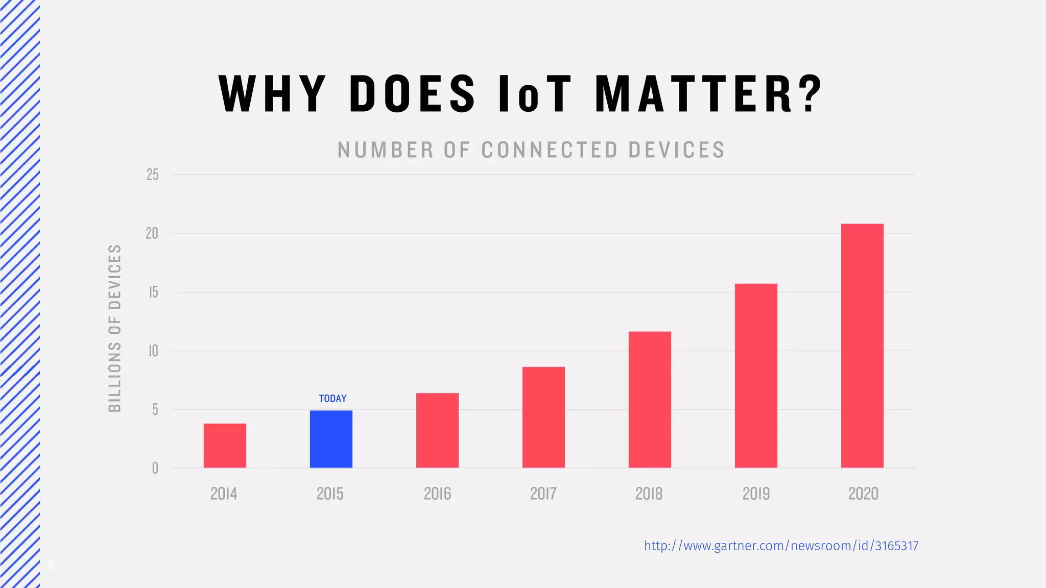 8
WHY DOES IoT MATTER?
http://www.gartner.com/newsroom/id/3165317
0
5
10
15
20
25
NUMBER OF CONNECTED DEVICES
2014 2015 2016 2017 2018 2019 2020
TODAY
billionsofdevices
 