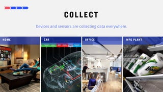 14
COLLECT
Devices and sensors are collecting data everywhere.
HOME CAR OFFICE MFG PLANT
 