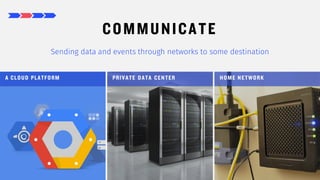 15
COMMUNICATE
Sending data and events through networks to some destination
A CLOUD PLATFORM PRIVATE DATA CENTER HOME NETWORK
 