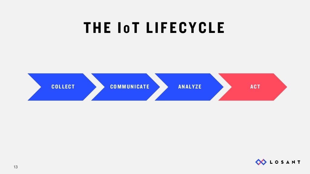 13 THE IoT LIFECYCLE COLLECT