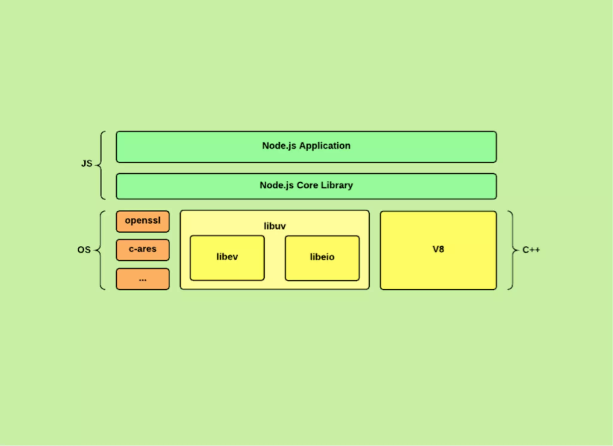 JavaScript and Node.js Fundamentals
