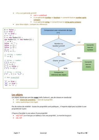 Zaghir Y Javascipt Page 8 sur 40
 s’il y a un opérande primitif
 null == undefined
 si un opérande number ou boolean => convertit tout en number après
compare
 si un opérande string => convertit tout en string après compare
 pour deux objets : compare les références
Les objets
Les objets JavaScript sont des maps (clefs /valeurs) , pas de classes en JavaScript
 clef : chaine de caractères = nom de la propriété
 valeur quelconque (non typé)
Pas de notion de visibilité : toutes les propriétés sont publiques , n’importe objet peut accéder à une
propriété de l’autre
2 façons d’accéder à une valeur d’une propriété
 obj["clef"] ce n’est pas un tableau c’est une propriété , ca marche toujours
 obj. clef
Nombre ou
booléen primitif
?
Comparaison avec conversion de type
(==)
Convertit
tout en
nombre
Chaine primitif
? Convertit
tout en
chaine
Compare les
reference des objets
OUI
OUI
NON
NON
0 == false ;
1 == true ;
"1" == true ;
2 == "2" ;
1 == new Number(1) ;
new Number(1) != new Number(1) ;
"" == 0 ;
false == "" ;
false == [] ;
false != {} ;
[] == "" ;
["2"] == 2 ;
// string -> number
"" == 0 ;
// Array -> number
["2"] == 2 ;
[""] == 0 ;
[""] == false ;
["2"] != [2] ;
// Array -> string
["2" , 3 ] == "2,3" ;
// Non transitif
"1" == true ;
"01" == true ;
"01" != "1" ;
 
