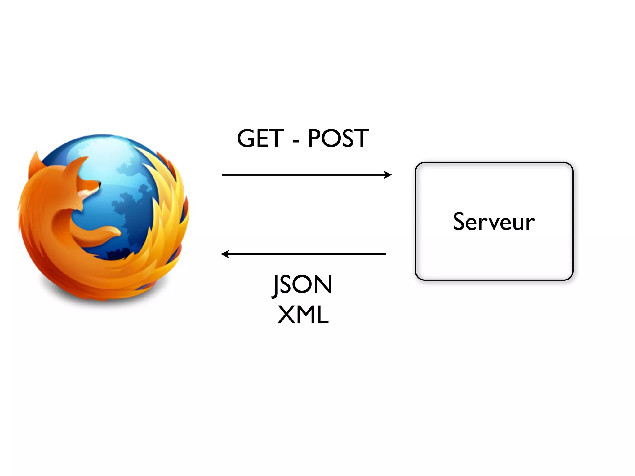 GET - POST


             Serveur

  JSON
   XML
 