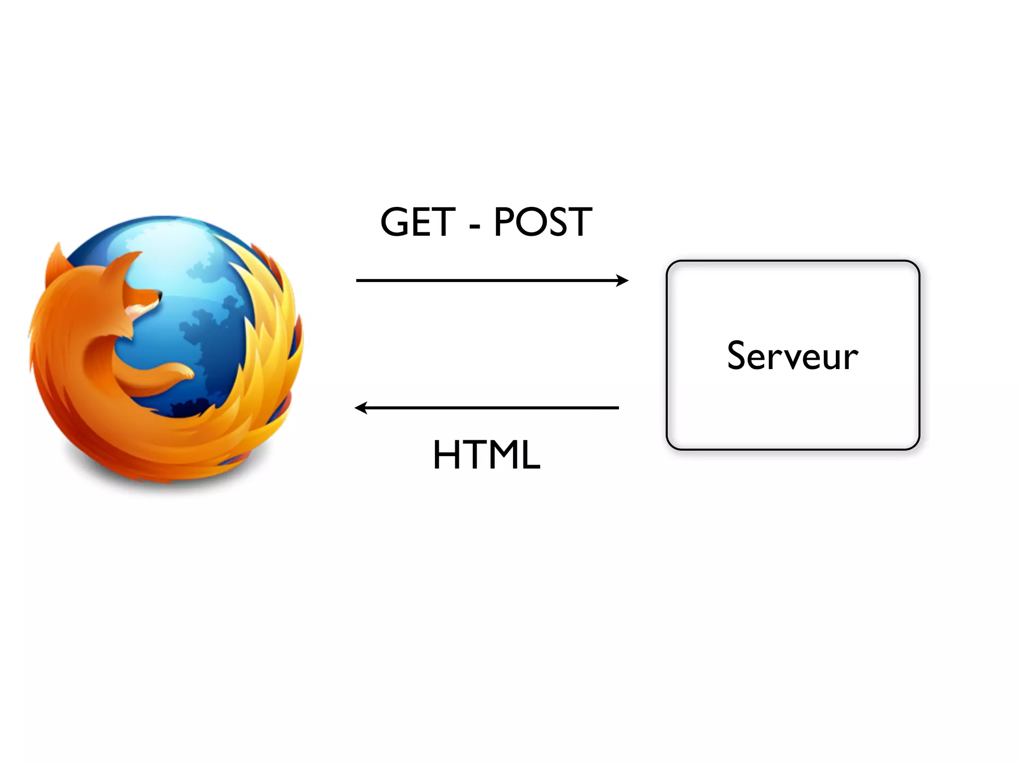 GET - POST


             Serveur

  HTML
 