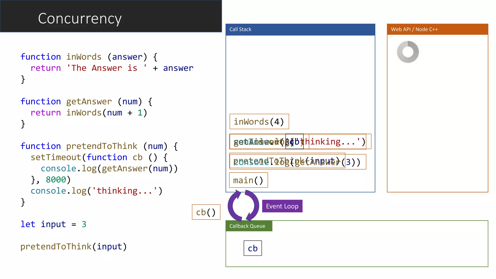 pretendToThink(input)
setTimeout(cb)getAnswer(3)console.log('thinking...')
inWords(4)
function inWords (answer) {
return 'The Answer is ' + answer
}
function getAnswer (num) {
return inWords(num + 1)
}
function pretendToThink (num) {
setTimeout(function cb () {
console.log(getAnswer(num))
}, 8000)
console.log('thinking...')
}
let input = 3
pretendToThink(input)
Call Stack Web API / Node C++
main()
cb
Callback Queue
console.log(getAnswer(3))
cb()
cb
Event Loop
Concurrency
 
