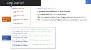 function * countDown () {
puts('Fuel Check')
yield 3
puts('Engine Check')
yield 2
puts('Electrical Check')
yield 1
puts('Launching...')
}
Generator
Scope
Iterator
Scope
var iterator = countDown()
var yieldedResult = iterator.next()
puts(yieldedResult.value)
yieldedResult = iterator.next()
puts(yieldedResult.value)
yieldedResult = iterator.next()
puts(yieldedResult.value)
yieldedResult = iterator.next()
puts(yieldedResult.value)
Basic Example
// object that has a next method on it
// { value: 3, done: false }
// { value: 2, done: false }
// { value: 1, done: false }
// { value: undefined, done: true }
• function * and yield
• A generator function returns an iterator object
• an iterator object has a next method on it.
• The next method runs/continues the generator function up to yield
• The next method returns an object with two params value and done
04
 