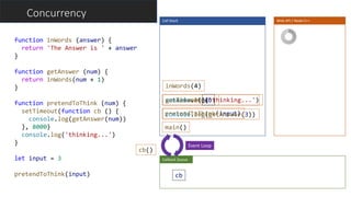 pretendToThink(input)
setTimeout(cb)getAnswer(3)console.log('thinking...')
inWords(4)
function inWords (answer) {
return 'The Answer is ' + answer
}
function getAnswer (num) {
return inWords(num + 1)
}
function pretendToThink (num) {
setTimeout(function cb () {
console.log(getAnswer(num))
}, 8000)
console.log('thinking...')
}
let input = 3
pretendToThink(input)
Call Stack Web API / Node C++
main()
cb
Callback Queue
console.log(getAnswer(3))
cb()
cb
Event Loop
Concurrency
 