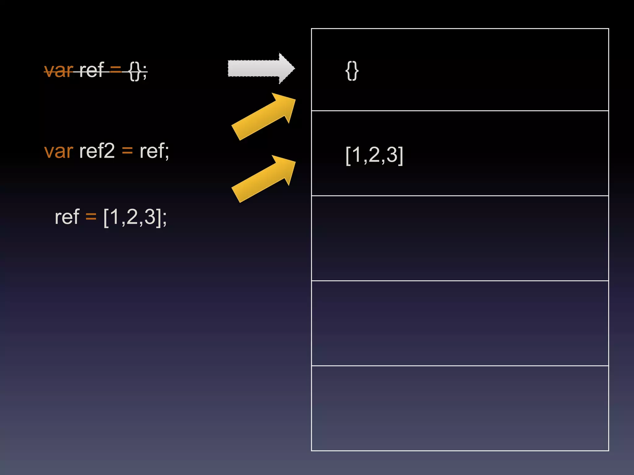 varref= {};{}var ref2 =ref;[1,2,3]ref=[1,2,3];