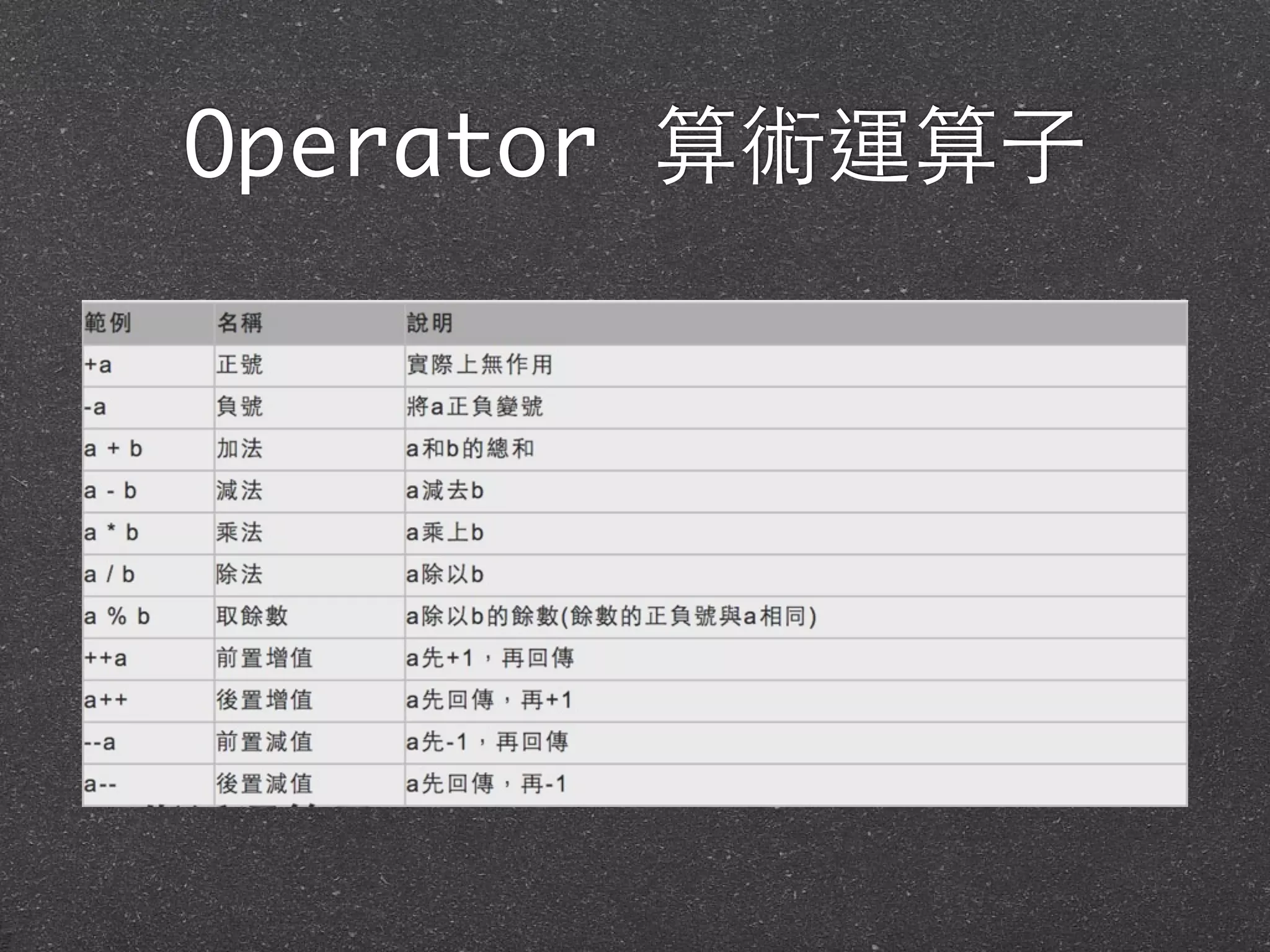 Operator 算術運算⼦子
 