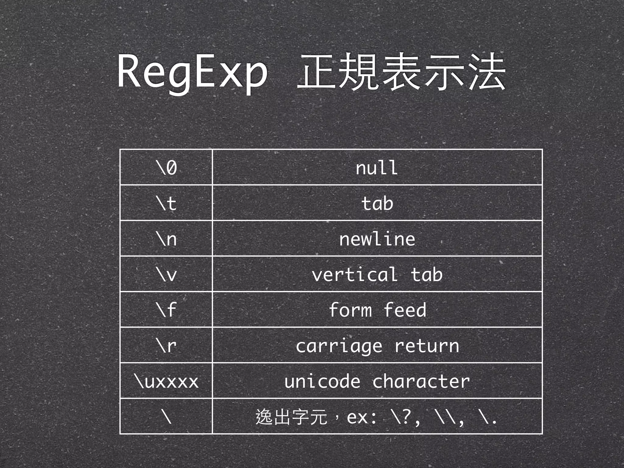 RegExp 正規表⽰示法
0 null
t tab
n newline
v vertical tab
f form feed
r carriage return
uxxxx unicode character
 逸出字元，ex: ?, , .
 