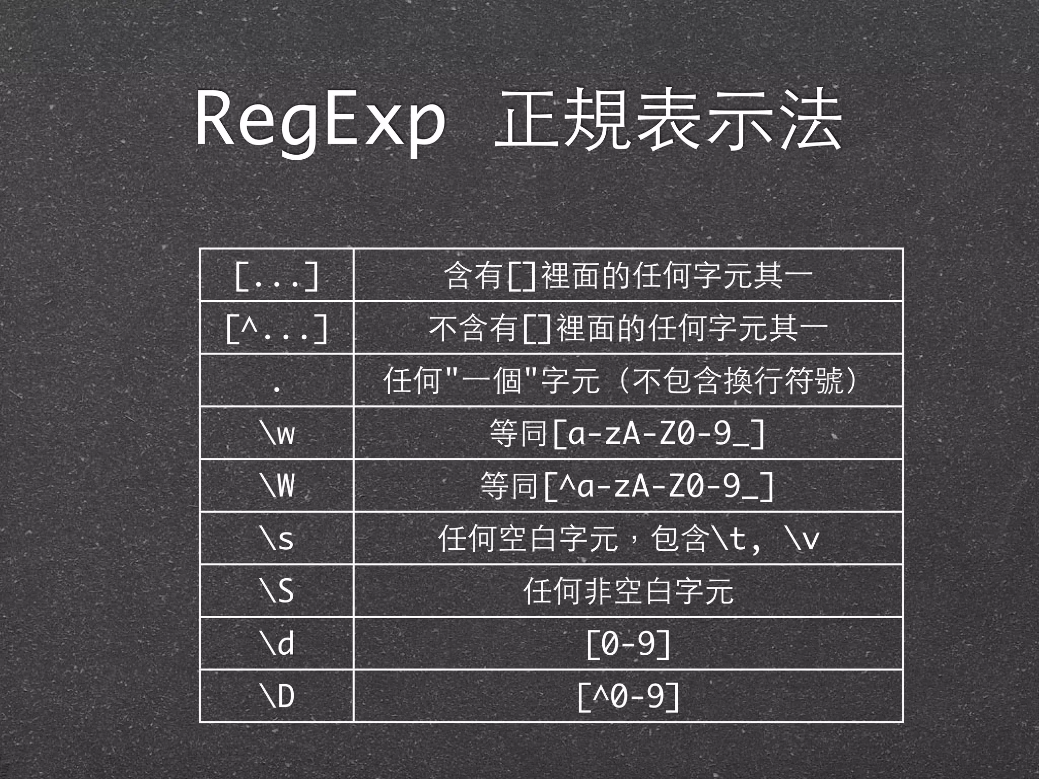RegExp 正規表⽰示法
[...] 含有[]裡⾯面的任何字元其⼀一
[^...] 不含有[]裡⾯面的任何字元其⼀一
. 任何"⼀一個"字元（不包含換⾏行符號）
w 等同[a-zA-Z0-9_]
W 等同[^a-zA-Z0-9_]
s 任何空⽩白字元，包含t, v
S 任何⾮非空⽩白字元
d [0-9]
D [^0-9]
 