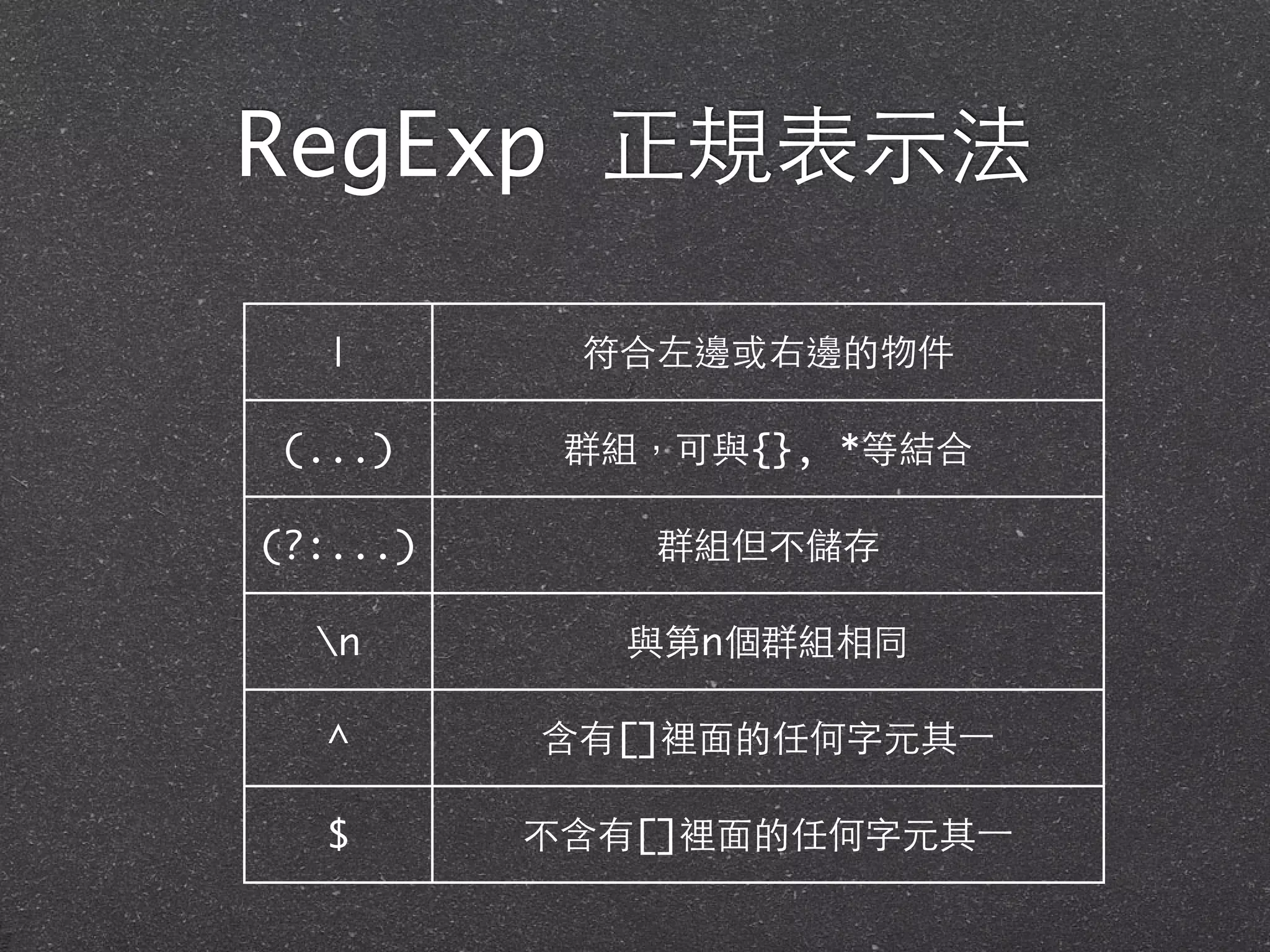 RegExp 正規表⽰示法
| 符合左邊或右邊的物件
(...) 群組，可與{}, *等結合
(?:...) 群組但不儲存
n 與第n個群組相同
^ 含有[]裡⾯面的任何字元其⼀一
$ 不含有[]裡⾯面的任何字元其⼀一
 
