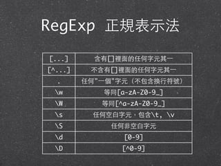 RegExp 正規表⽰示法
[...] 含有[]裡⾯面的任何字元其⼀一
[^...] 不含有[]裡⾯面的任何字元其⼀一
. 任何"⼀一個"字元（不包含換⾏行符號）
w 等同[a-zA-Z0-9_]
W 等同[^a-zA-Z0-9_]
s 任何空⽩白字元，包含t, v
S 任何⾮非空⽩白字元
d [0-9]
D [^0-9]
 