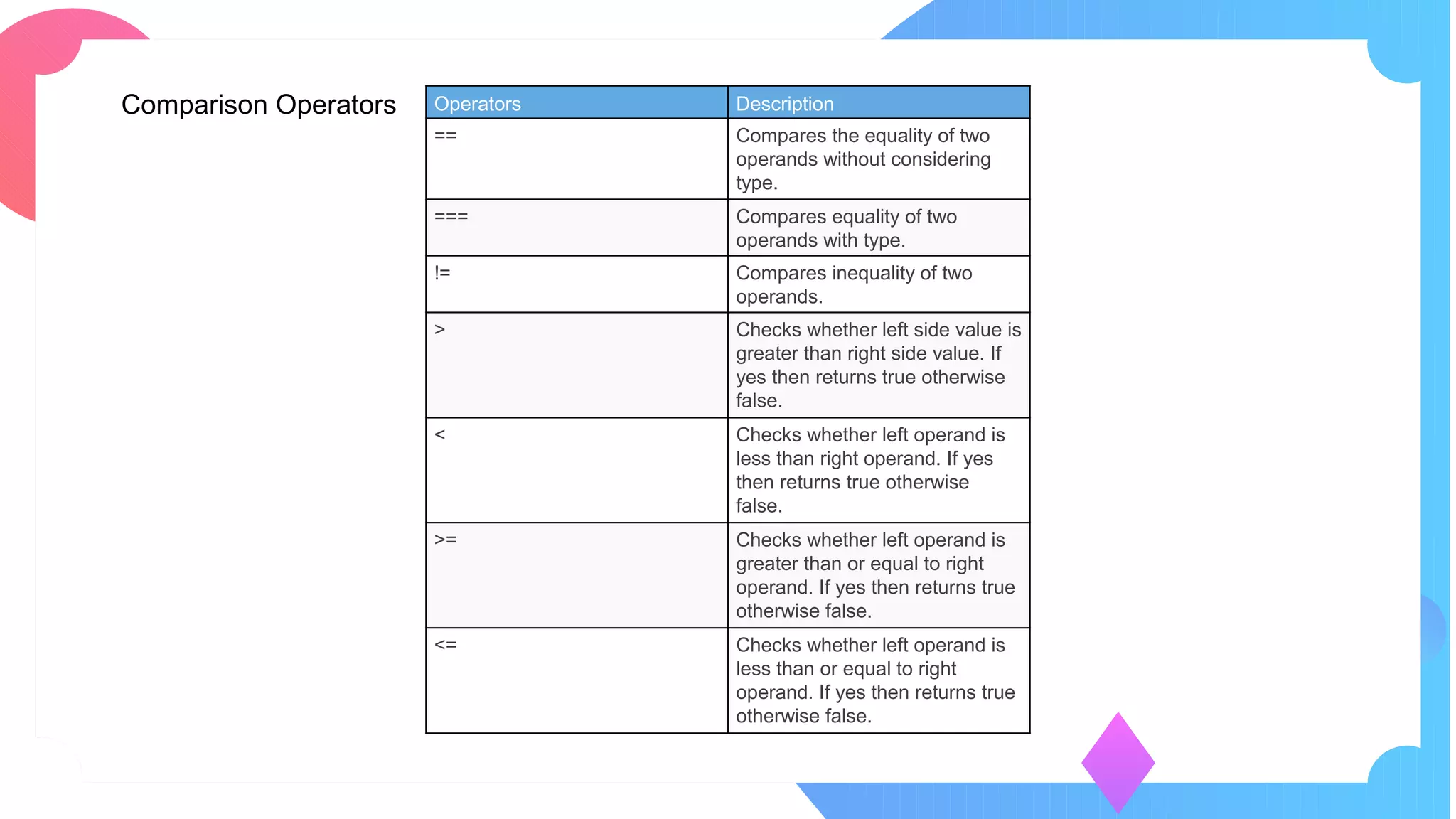 Operators Description
== Compares the equality of two
operands without considering
type.
=== Compares equality of two
operands with type.
!= Compares inequality of two
operands.
> Checks whether left side value is
greater than right side value. If
yes then returns true otherwise
false.
< Checks whether left operand is
less than right operand. If yes
then returns true otherwise
false.
>= Checks whether left operand is
greater than or equal to right
operand. If yes then returns true
otherwise false.
<= Checks whether left operand is
less than or equal to right
operand. If yes then returns true
otherwise false.
Comparison Operators
 