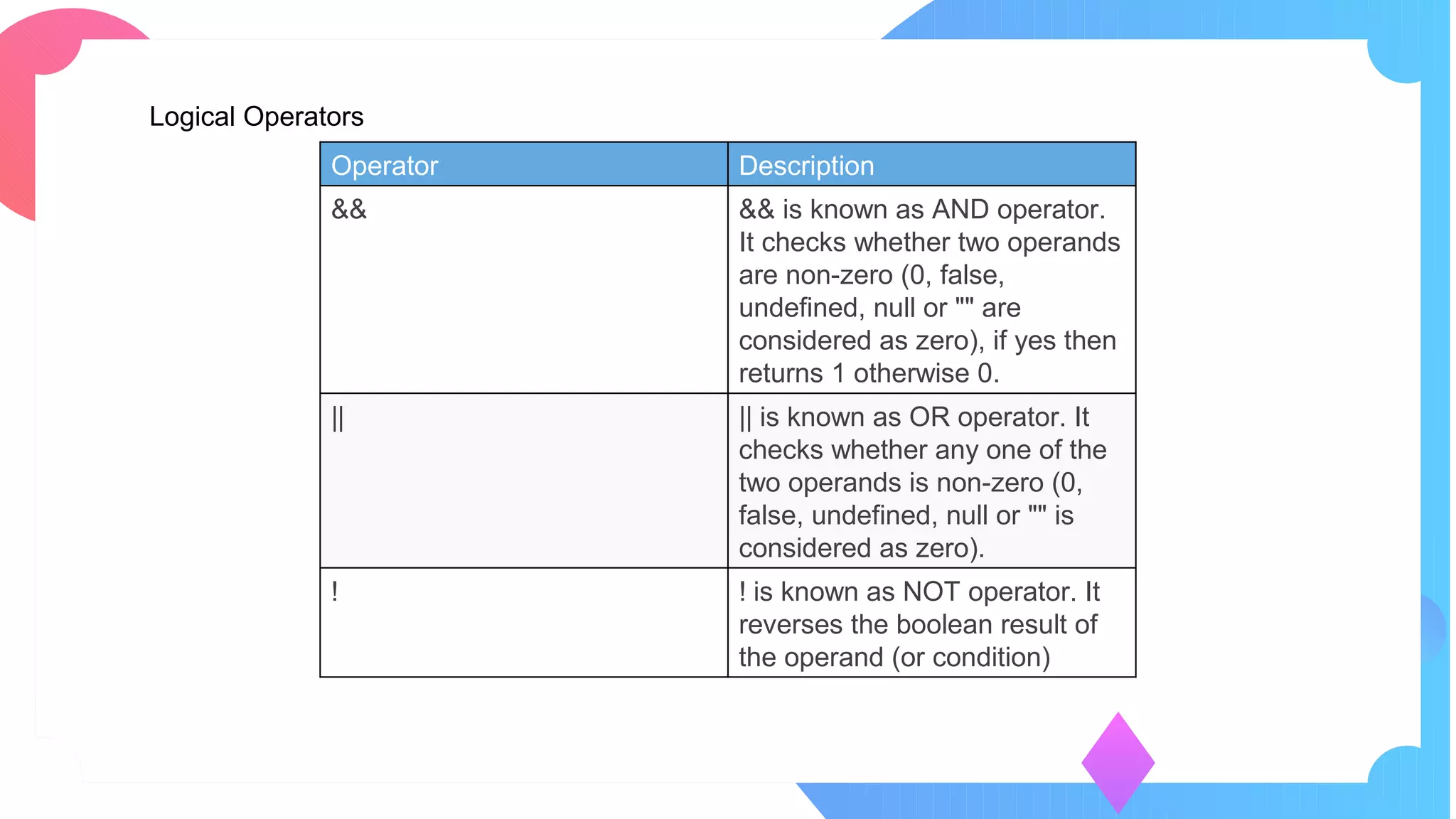 Operator Description
&& && is known as AND operator.
It checks whether two operands
are non-zero (0, false,
undefined, null or "" are
considered as zero), if yes then
returns 1 otherwise 0.
|| || is known as OR operator. It
checks whether any one of the
two operands is non-zero (0,
false, undefined, null or "" is
considered as zero).
! ! is known as NOT operator. It
reverses the boolean result of
the operand (or condition)
Logical Operators
 