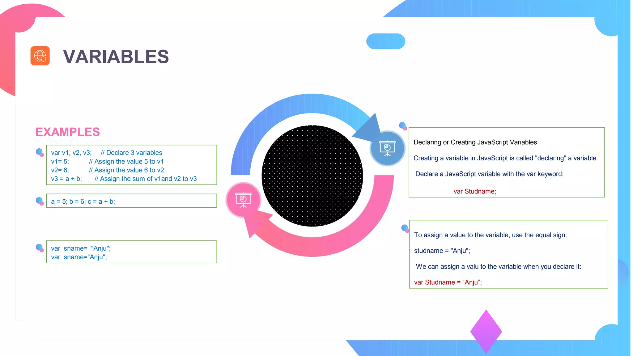 VARIABLES
EXAMPLES
var v1, v2, v3; // Declare 3 variables
v1= 5; // Assign the value 5 to v1
v2= 6; // Assign the value 6 to v2
v3 = a + b; // Assign the sum of v1and v2 to v3
a = 5; b = 6; c = a + b;
var sname= "Anju";
var sname="Anju";
Declaring or Creating JavaScript Variables
Creating a variable in JavaScript is called "declaring" a variable.
Declare a JavaScript variable with the var keyword:
var Studname;
To assign a value to the variable, use the equal sign:
studname = "Anju";
We can assign a valu to the variable when you declare it:
var Studname = “Anju”;
 
